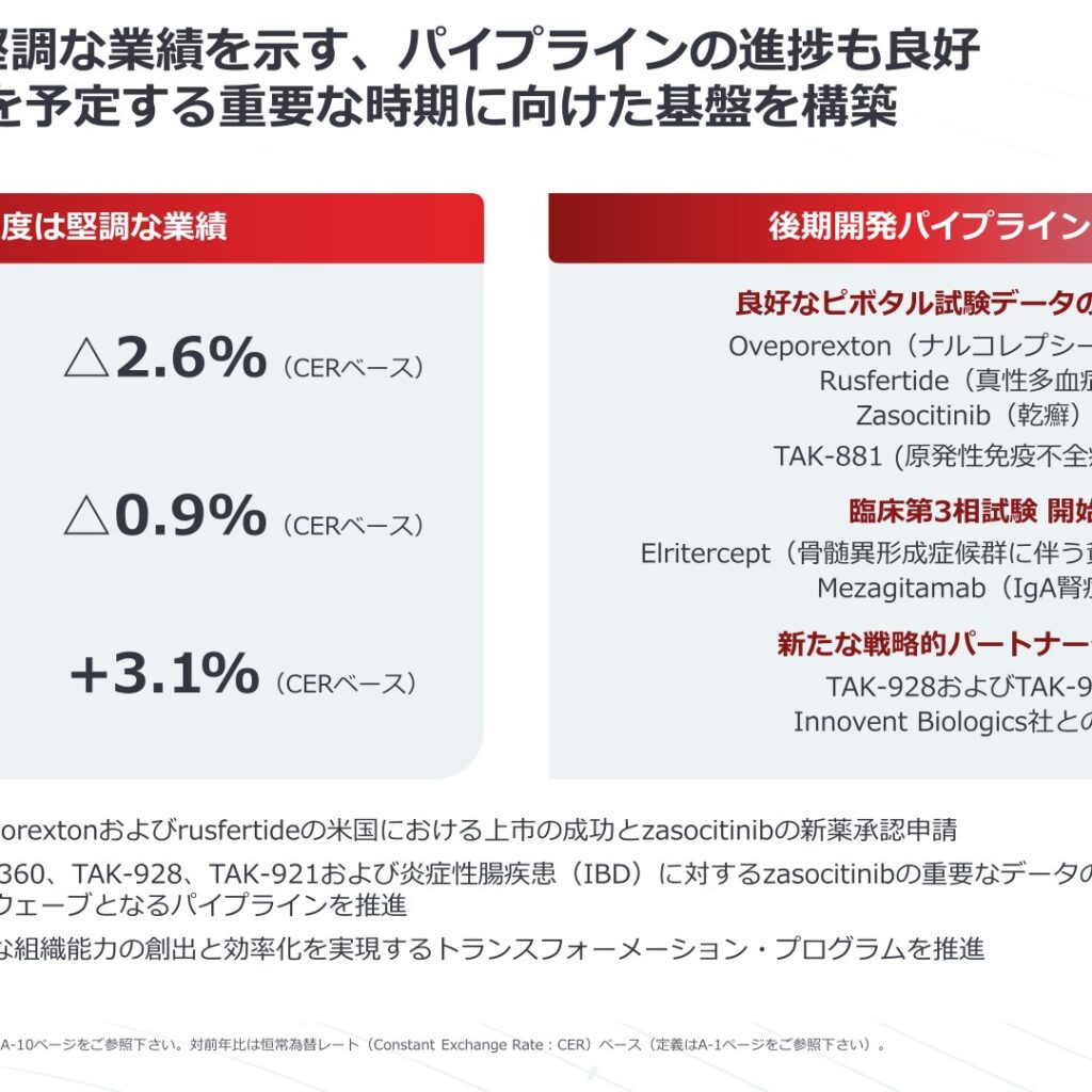 武田薬品工業、2026年3月期は訴訟引当金計上で営業利益62億円に急減 Core営業利益11,725億円は堅調維持