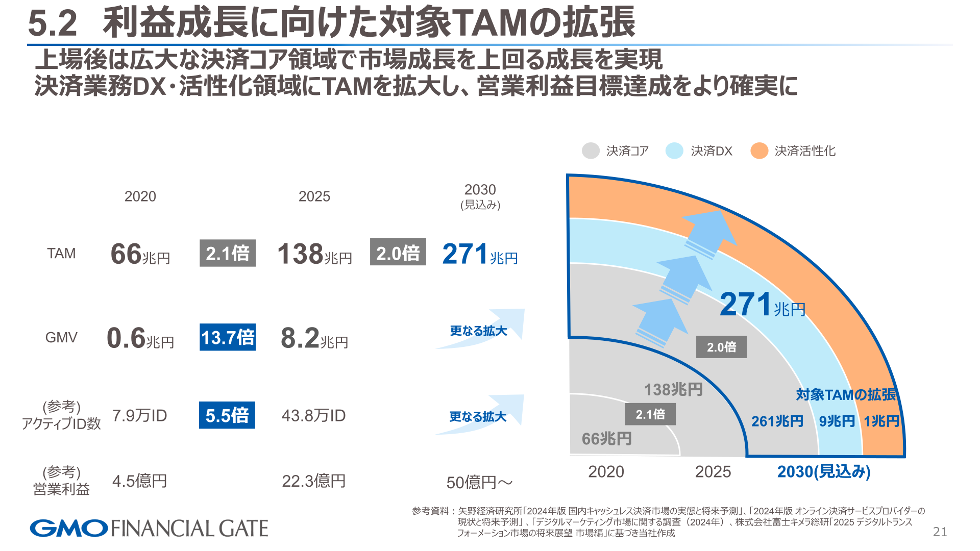 利益成長に向けた対象TAMの拡張