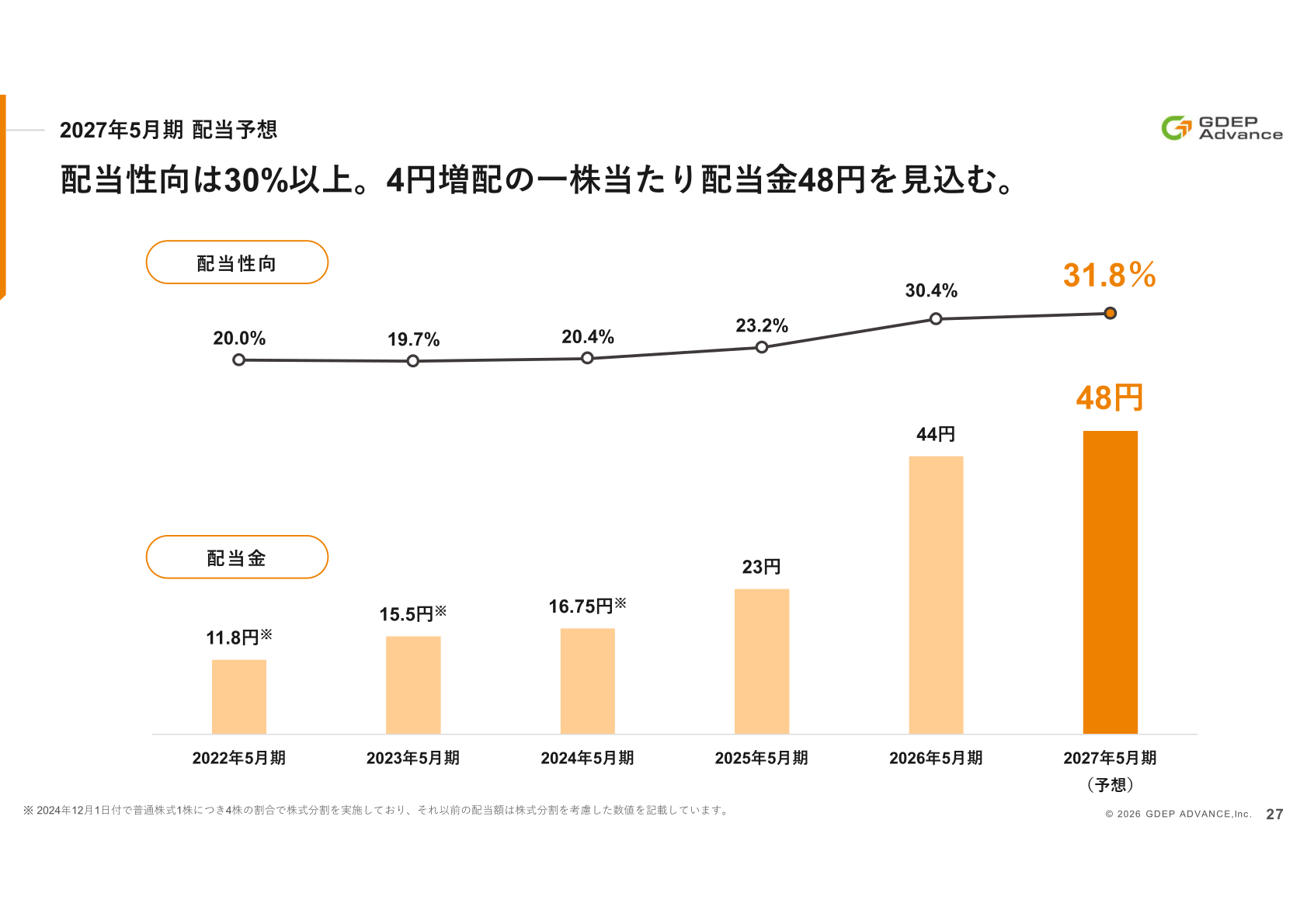 2027年5月期配当予想