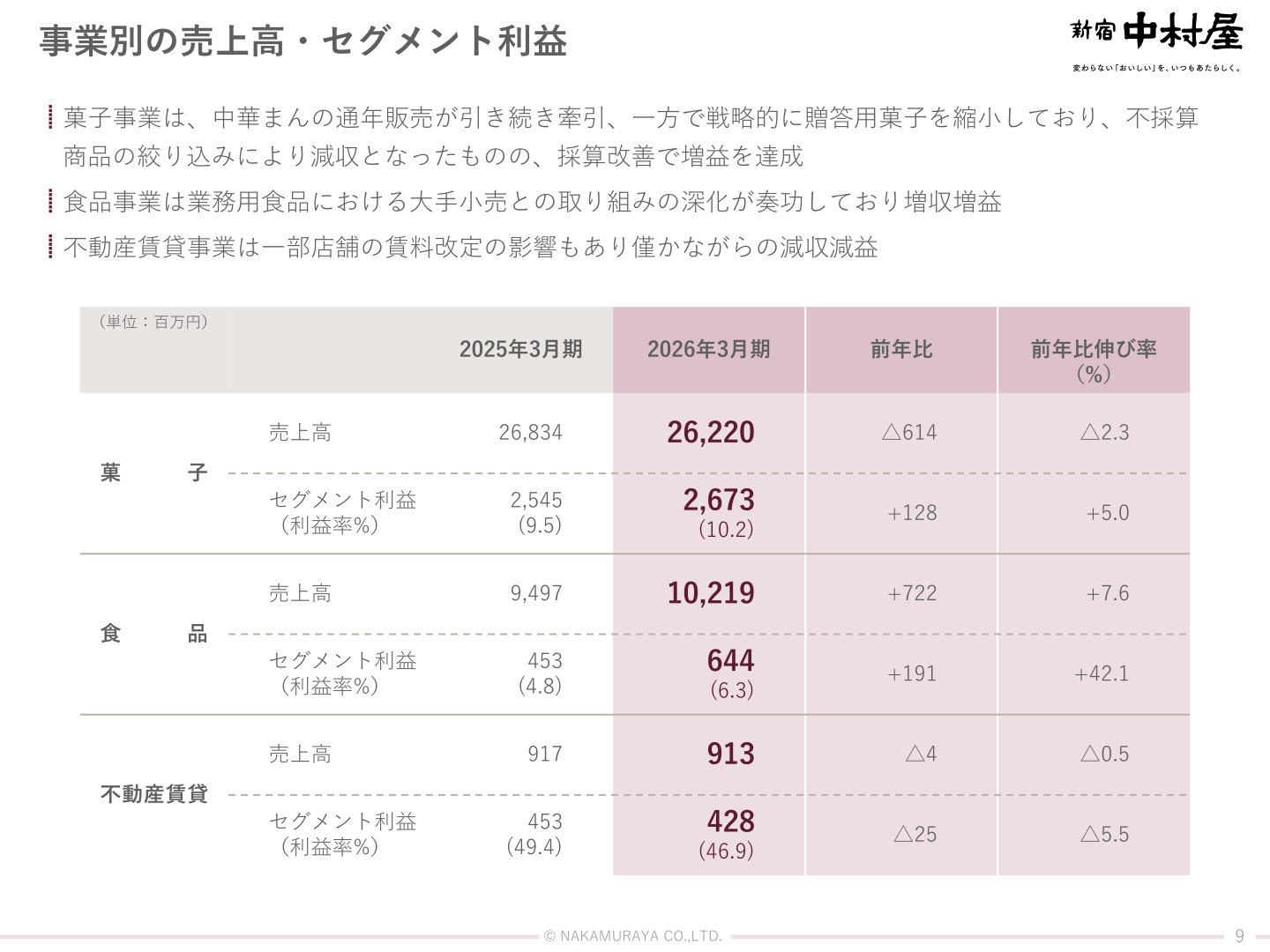 事業別の売上高・セグメント利益