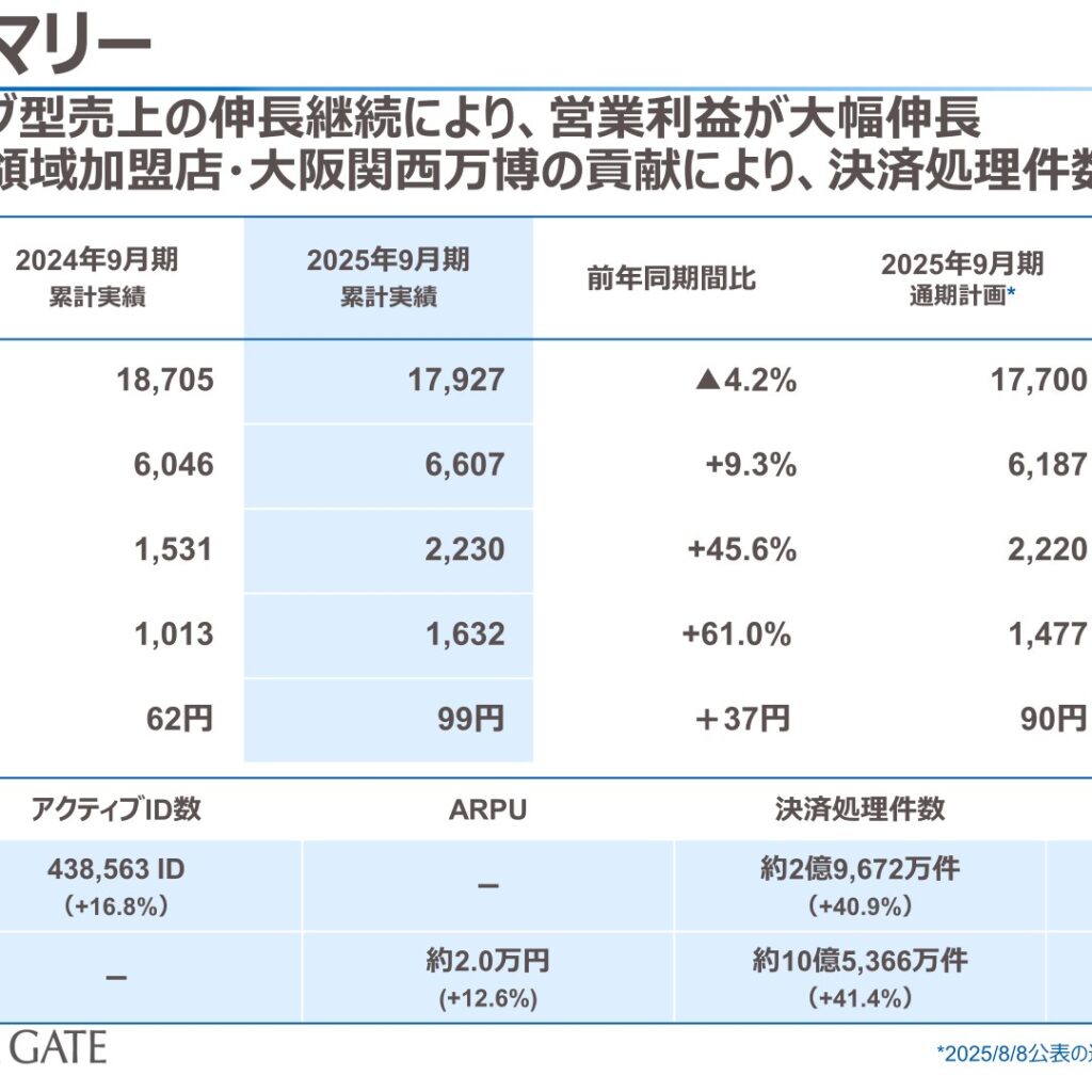 GMOフィナンシャルゲート、2025年9月期は営業利益45.6%増　2026年9月期は25.5%増を予想