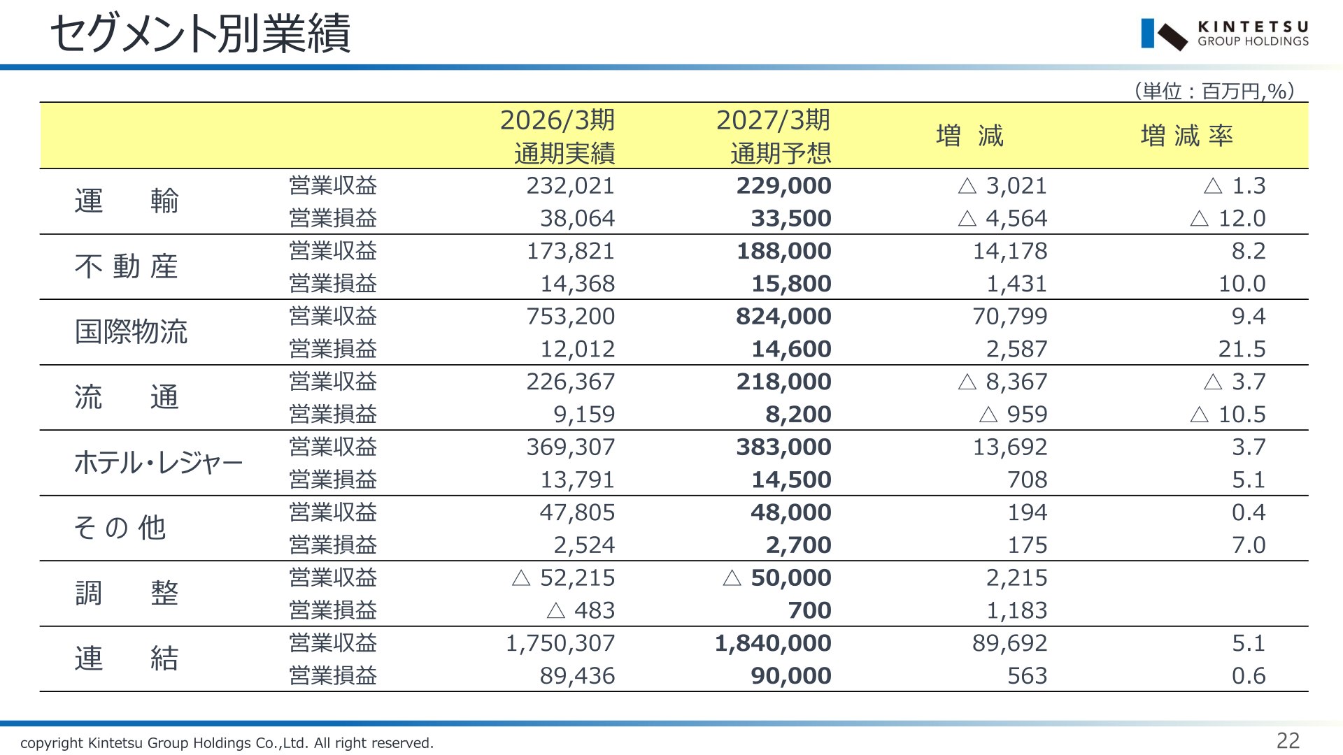 近鉄グループホールディングス セグメント別業績予想(2027年3月期)