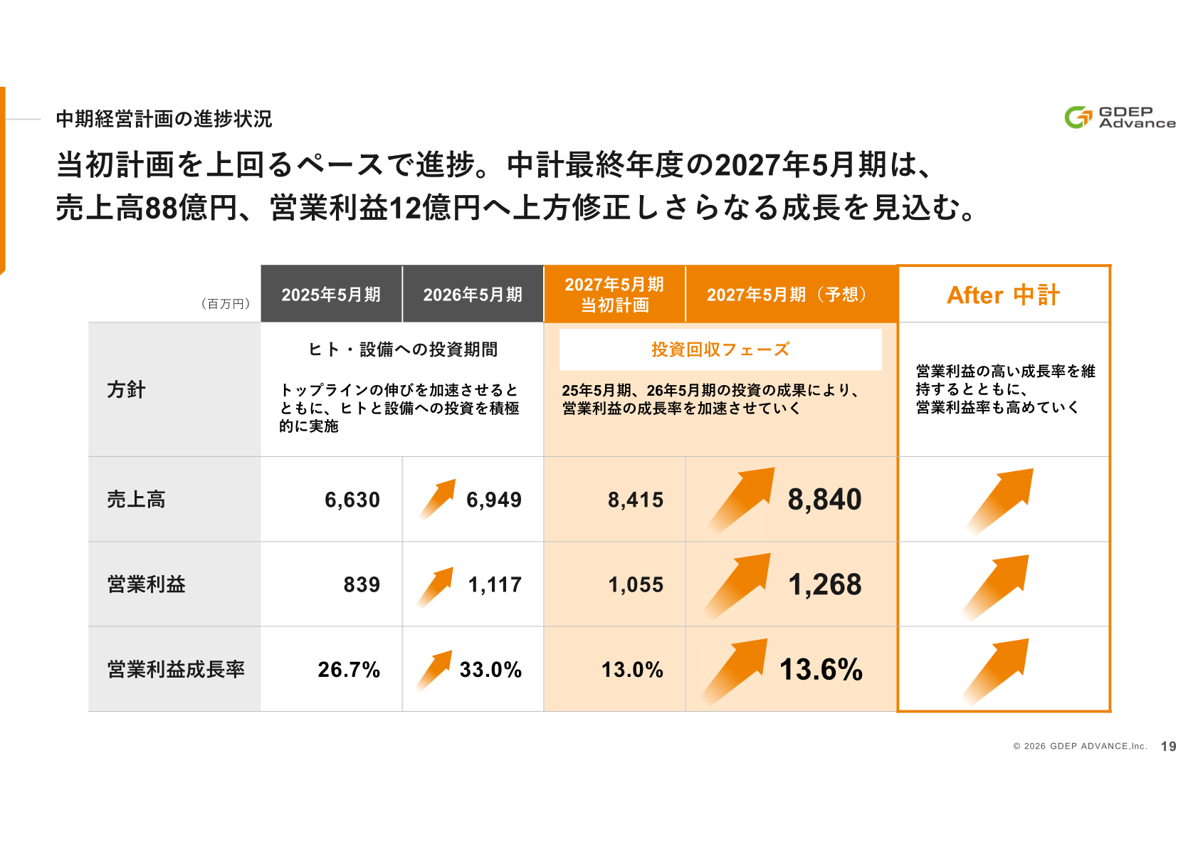 中期経営計画の進捗状況