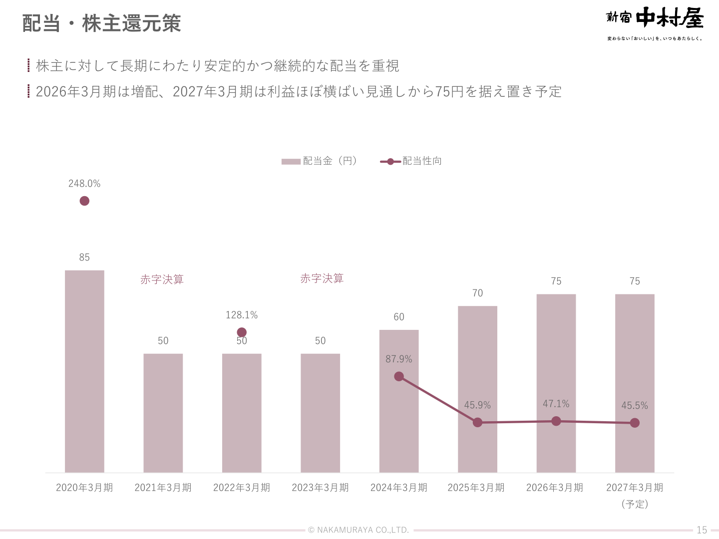 配当・株主還元策