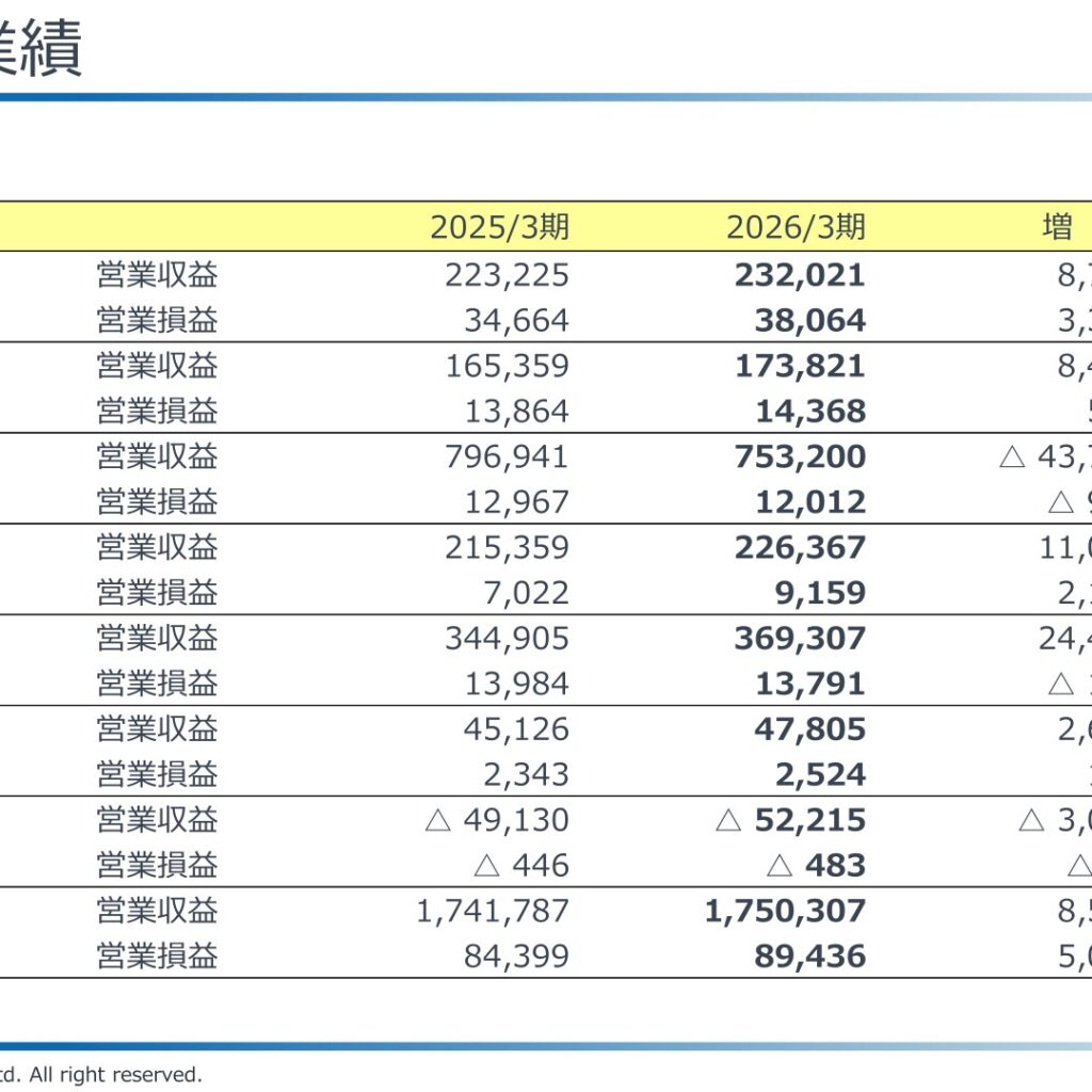 近鉄グループホールディングス、2026年3月期は増収増益　2027年3月期は減益予想