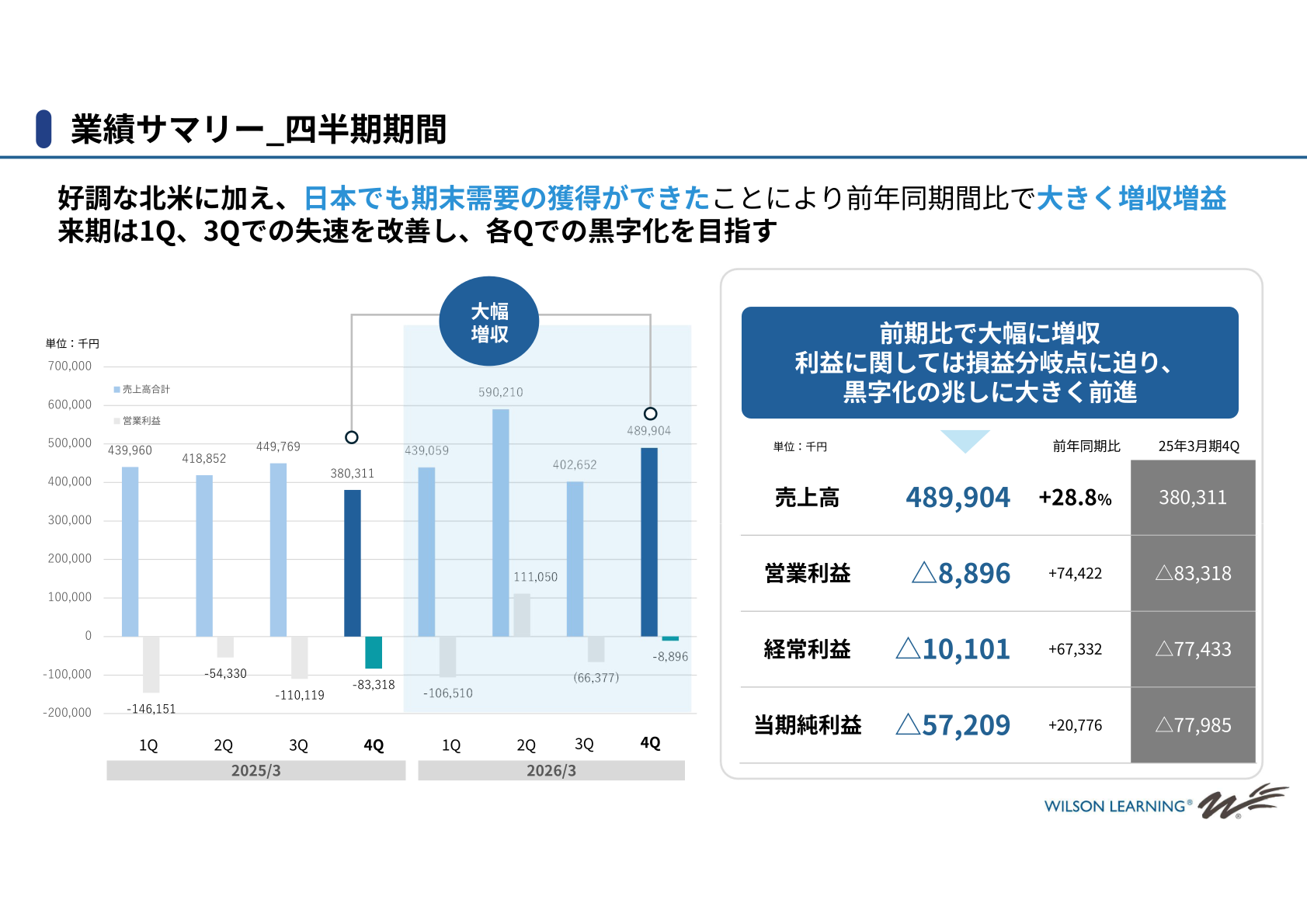 四半期業績の推移（売上高・営業利益）