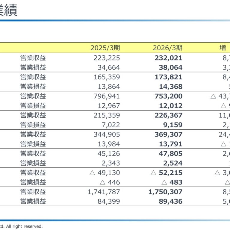 近鉄グループホールディングス、2026年3月期は増収増益　2027年3月期は減益予想