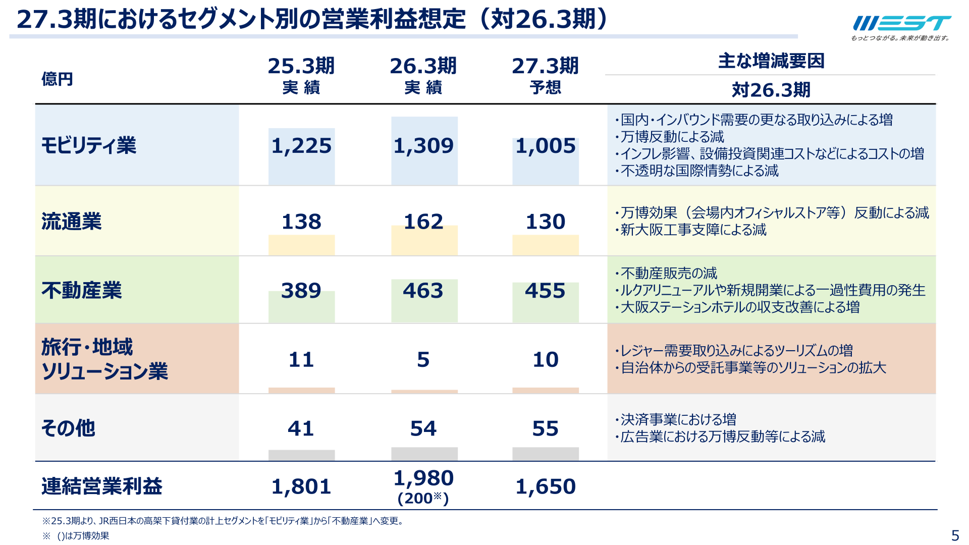 27.3期におけるセグメント別の営業利益想定