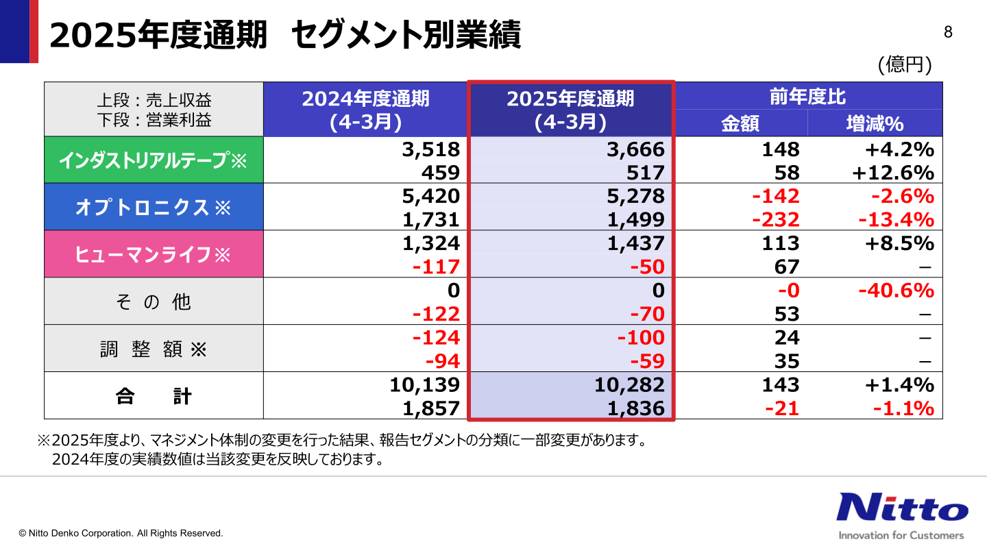 2025年度通期 セグメント別業績