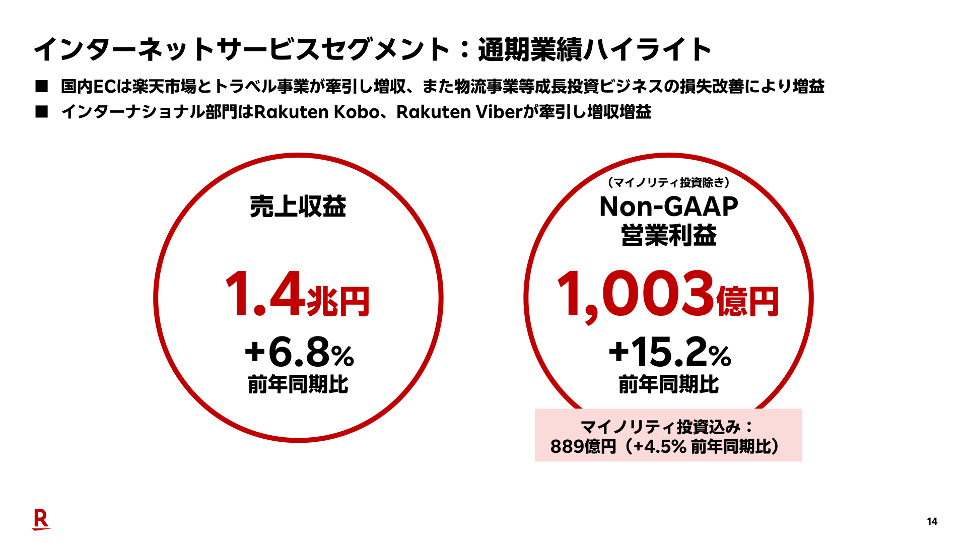 インターネットサービスセグメント：通期業績ハイライト