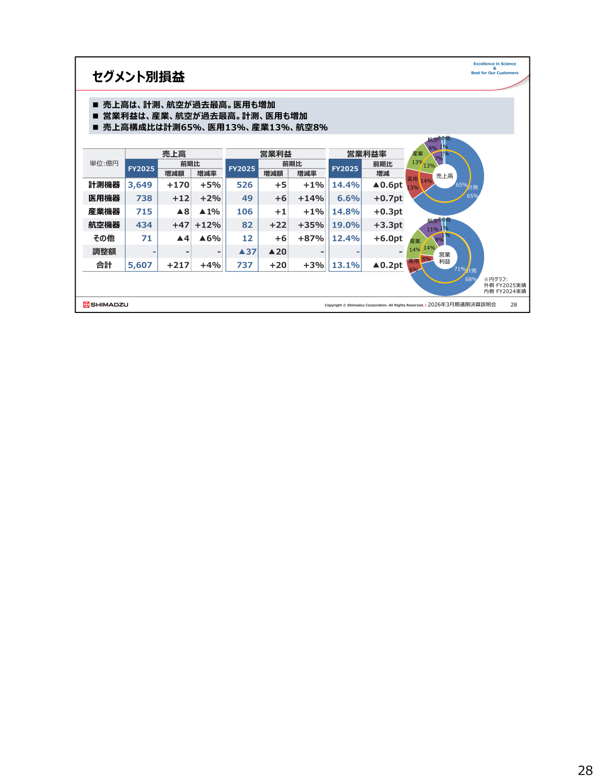 セグメント別損益（FY2025実績、売上高・営業利益・営業利益率の前期比）