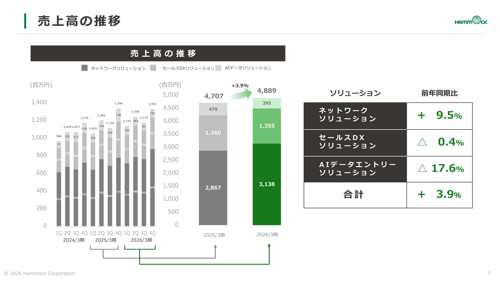 ソリューション別の売上高推移（ネットワーク・セールスDX・AIデータエントリー）