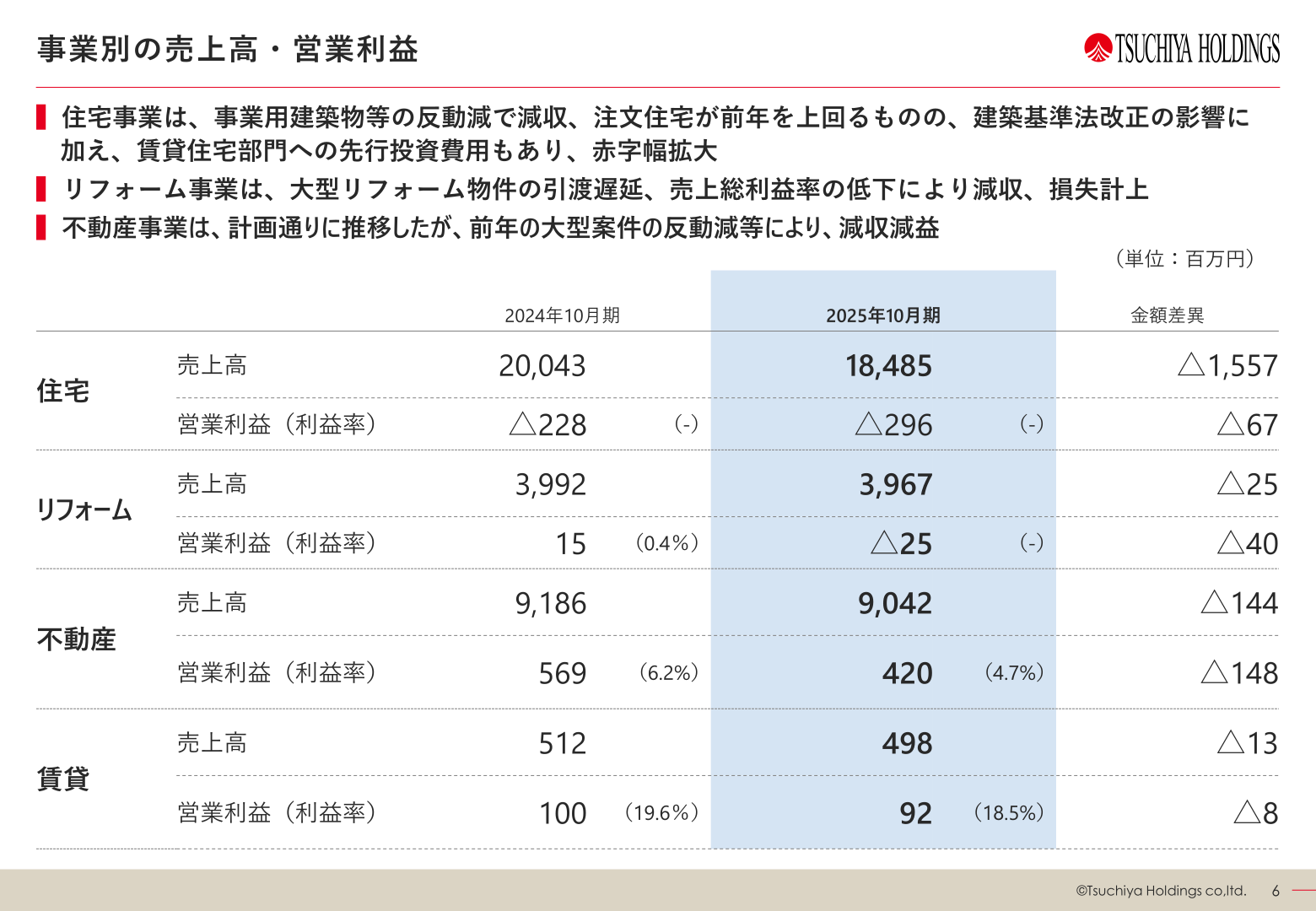 事業別の売上高・営業利益(住宅・リフォーム・不動産・賃貸)