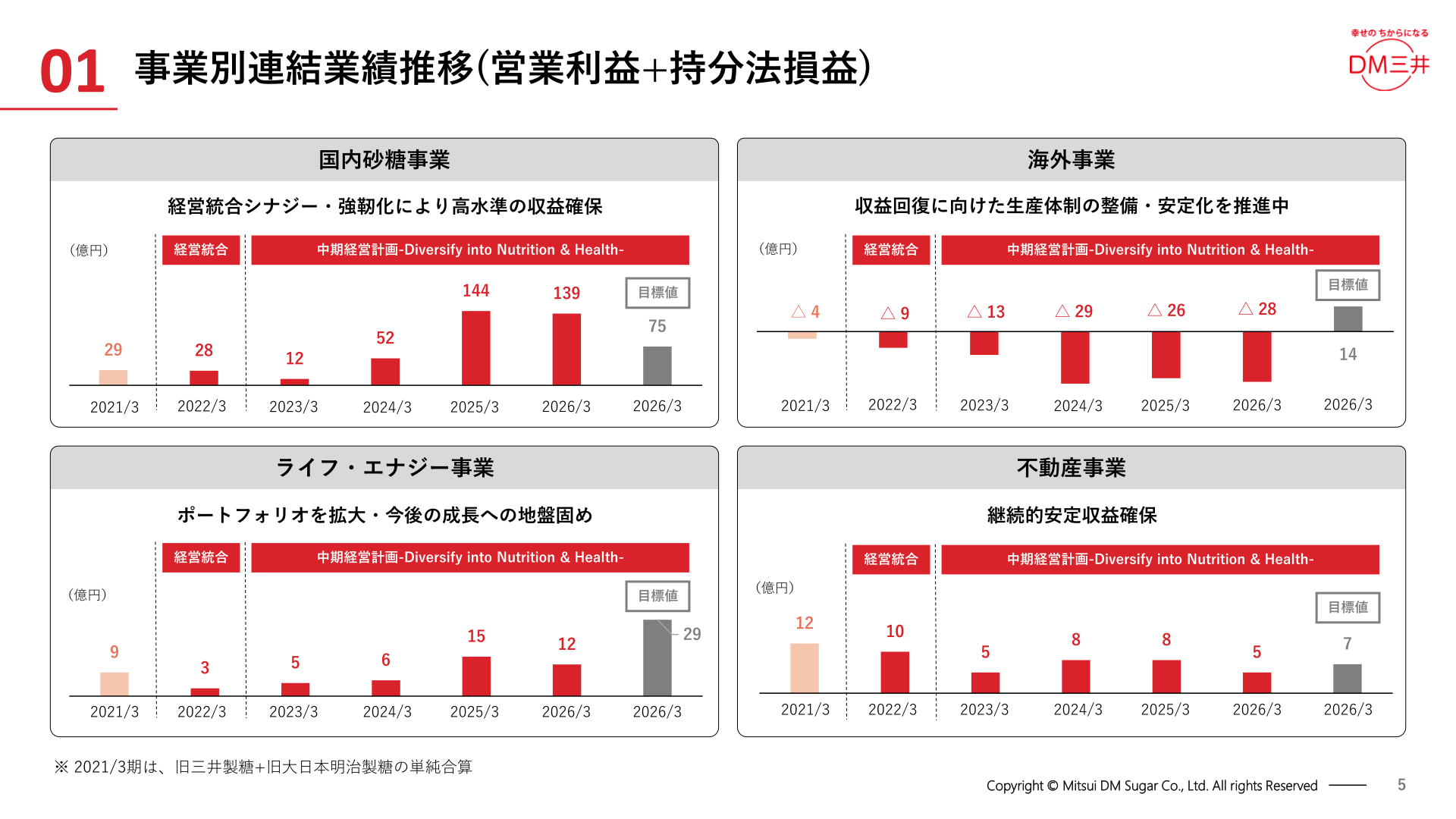 事業別連結業績推移(営業利益+持分法損益)
