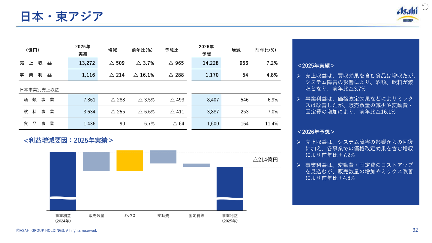 日本・東アジアの業績推移と日本事業別売上収益(酒類・飲料・食品)