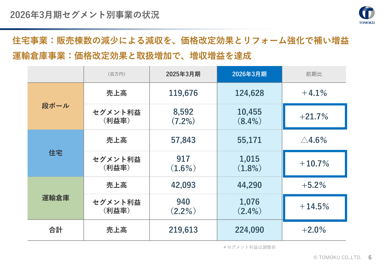 2026年3月期セグメント別事業の状況