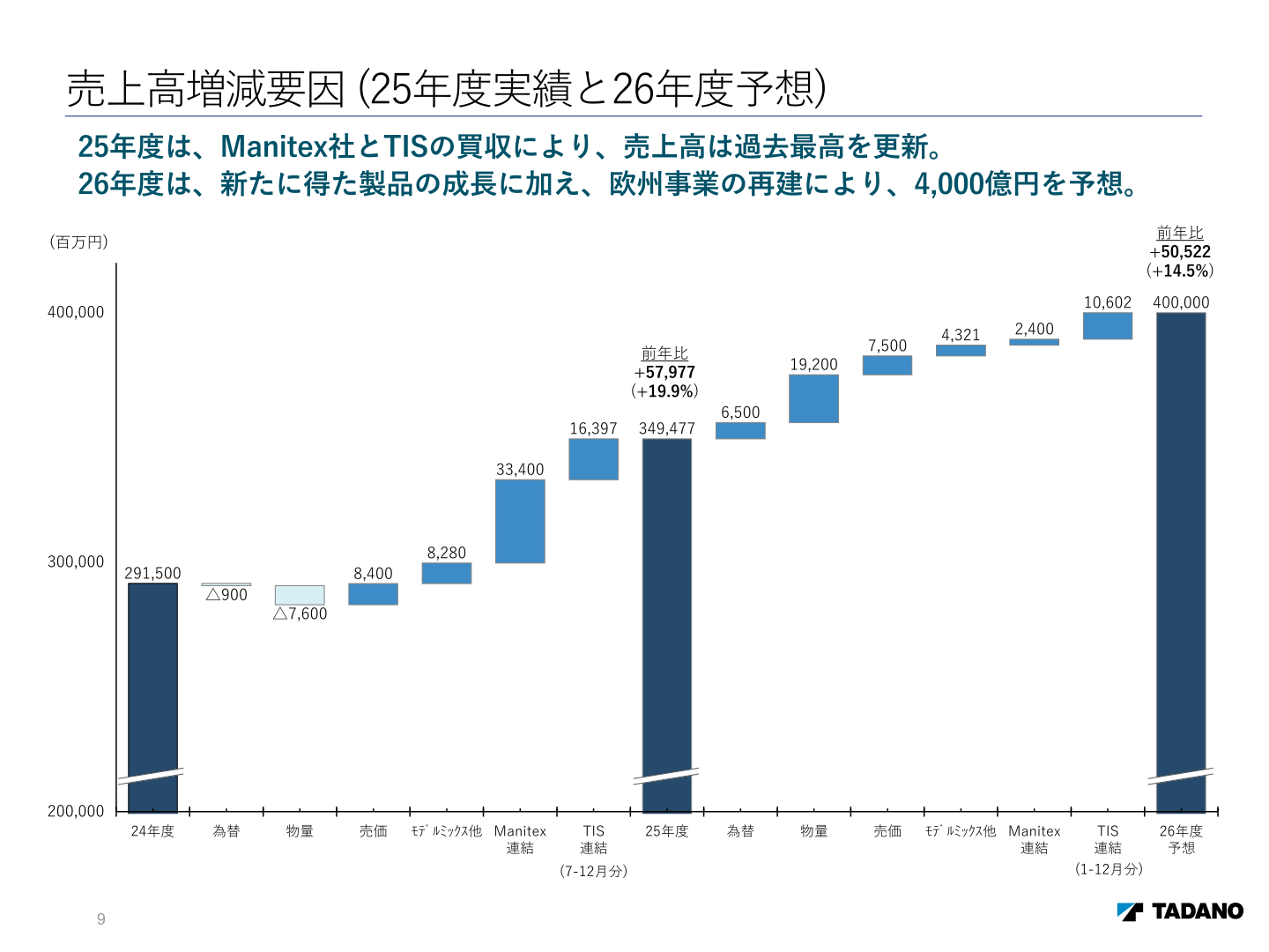 売上高増減要因(25年度実績と26年度予想)