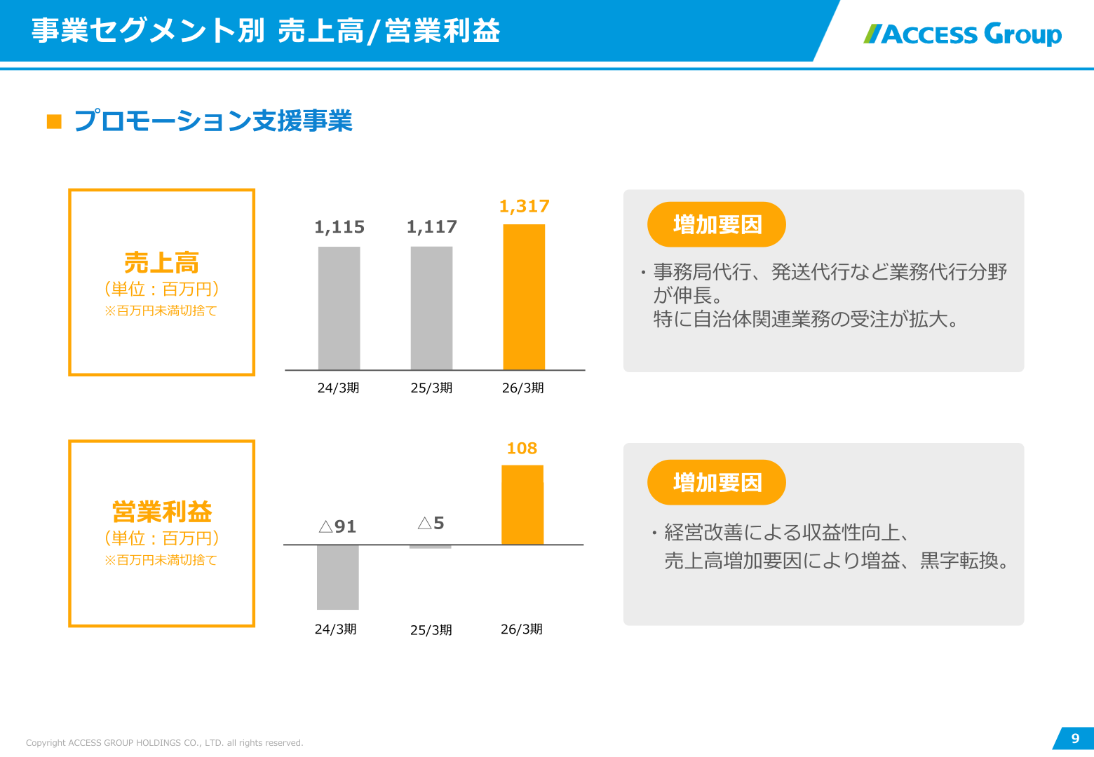 プロモーション支援事業の売上高・営業利益の推移