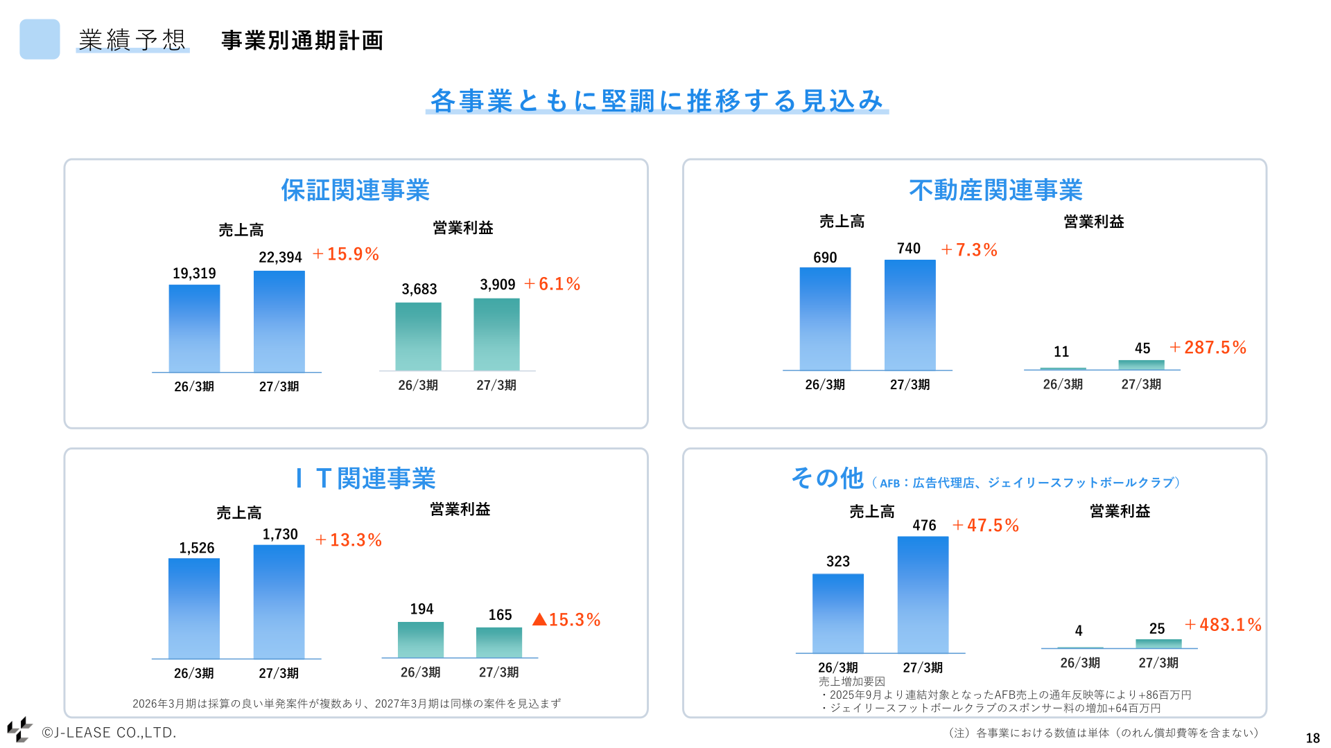事業別通期業績（実績・計画）
