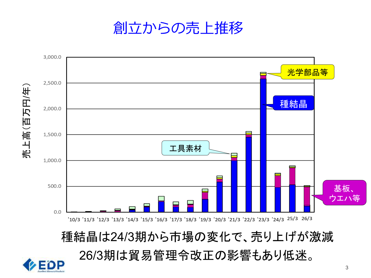 創立からの売上推移