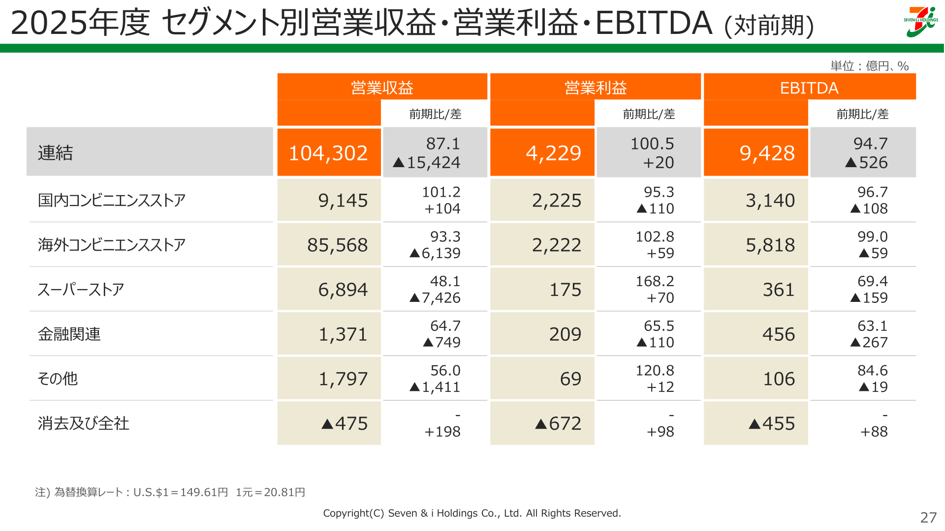 2025年度 セグメント別営業収益・営業利益・EBITDA（対前期）
