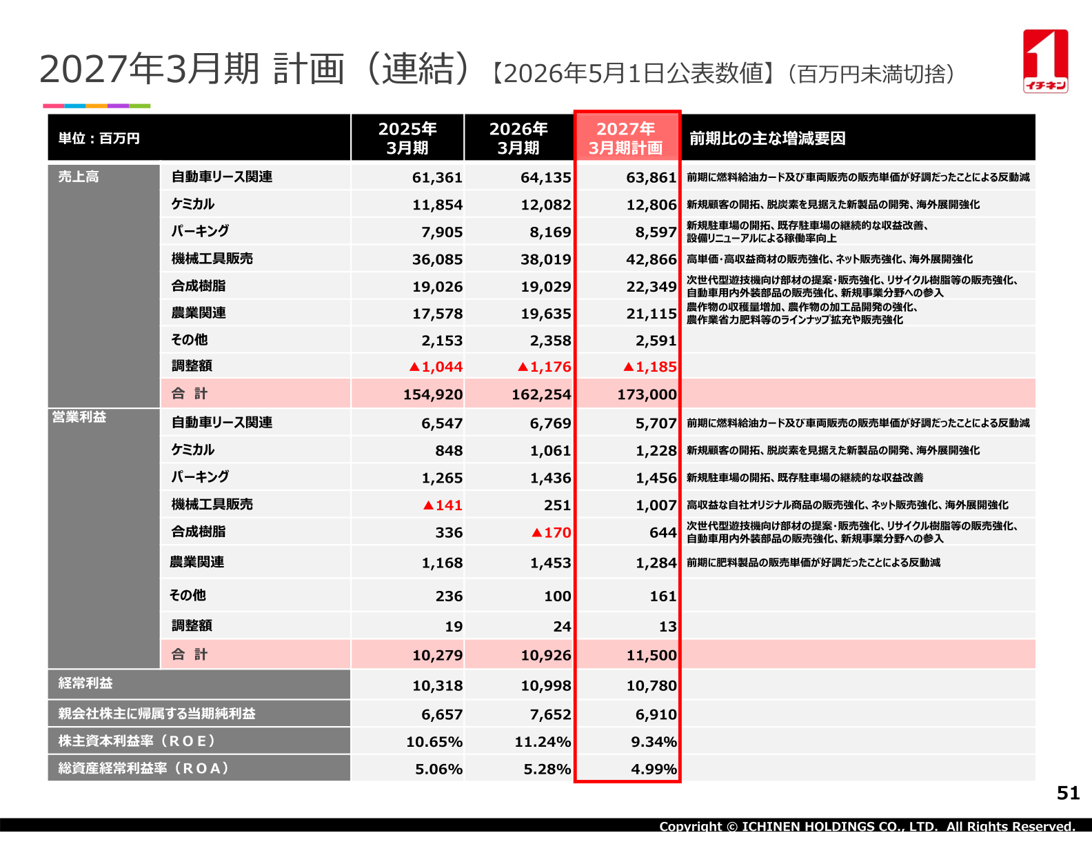 2027年3月期計画（連結）のセグメント別売上高・営業利益とROE・ROAを示す表