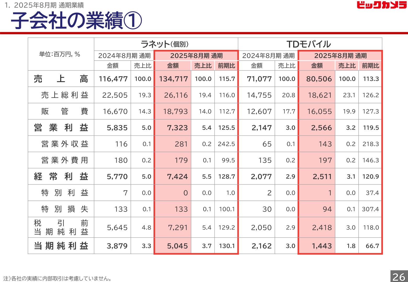 子会社の業績①(ラネット・TDモバイル)