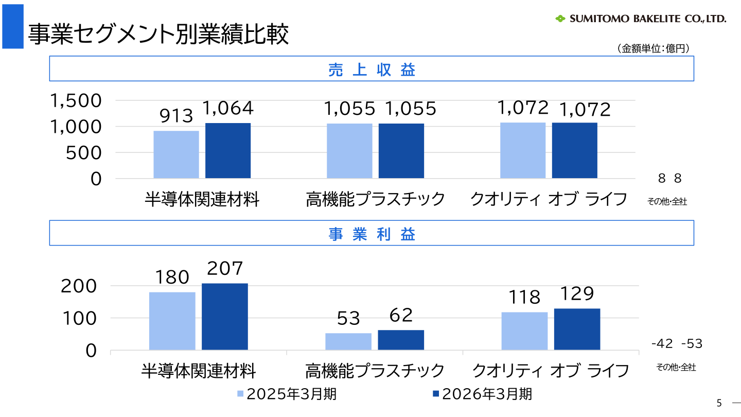 事業セグメント別業績比較