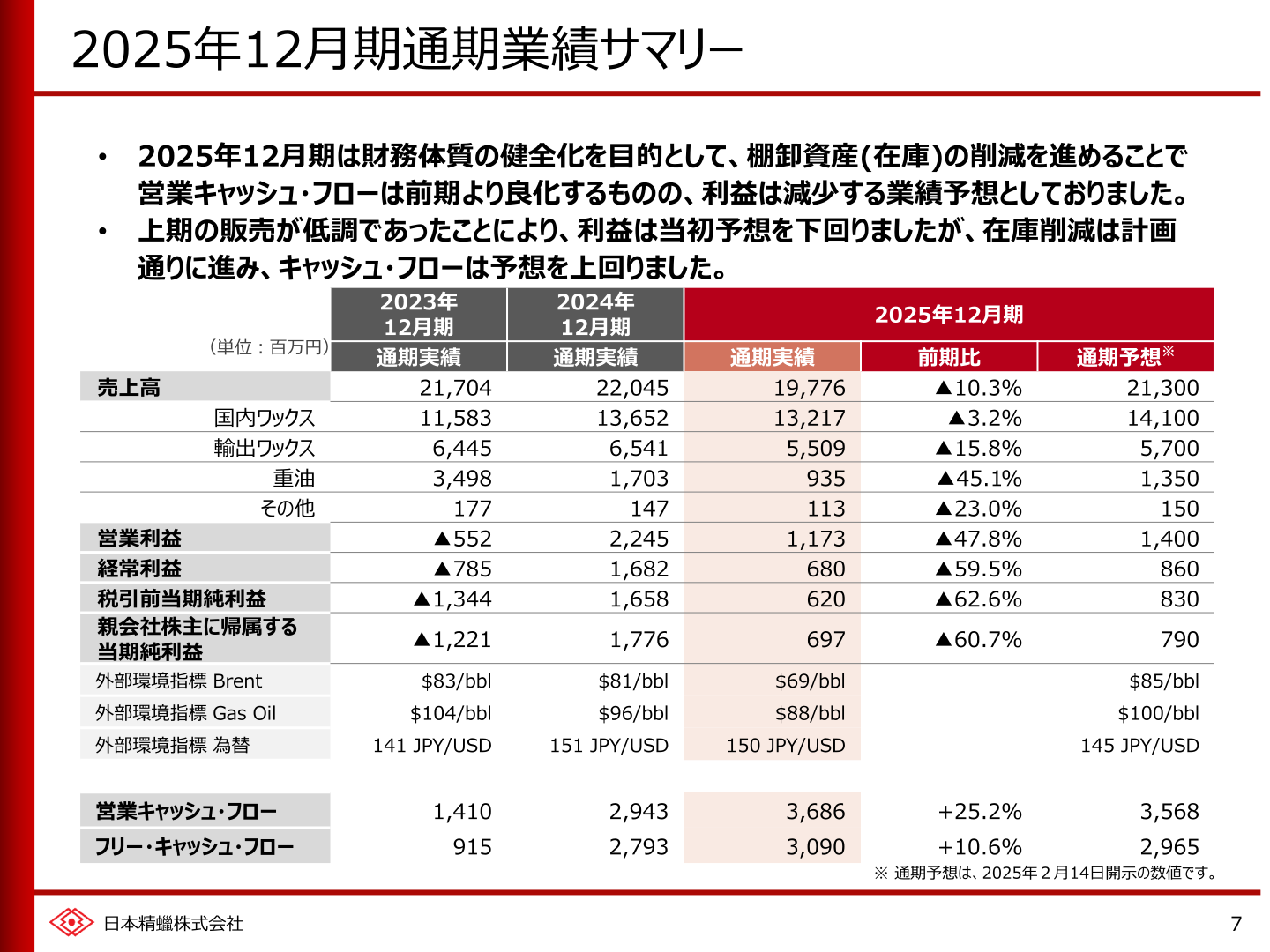 2025年12月期通期業績サマリー