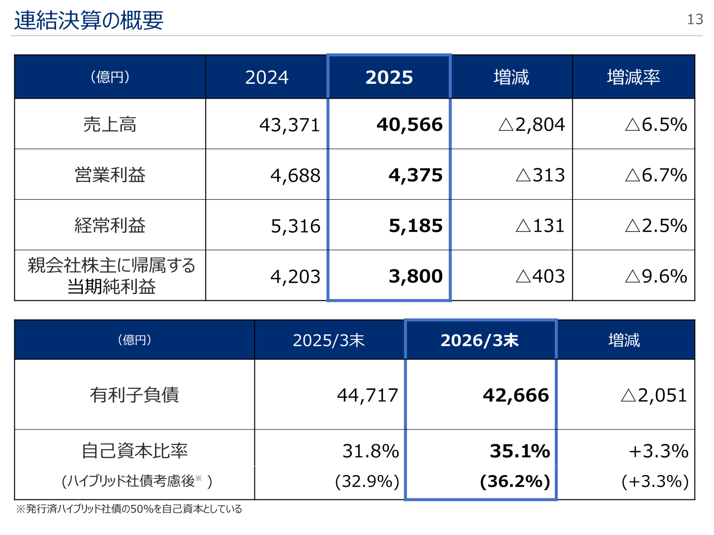 連結決算の概要