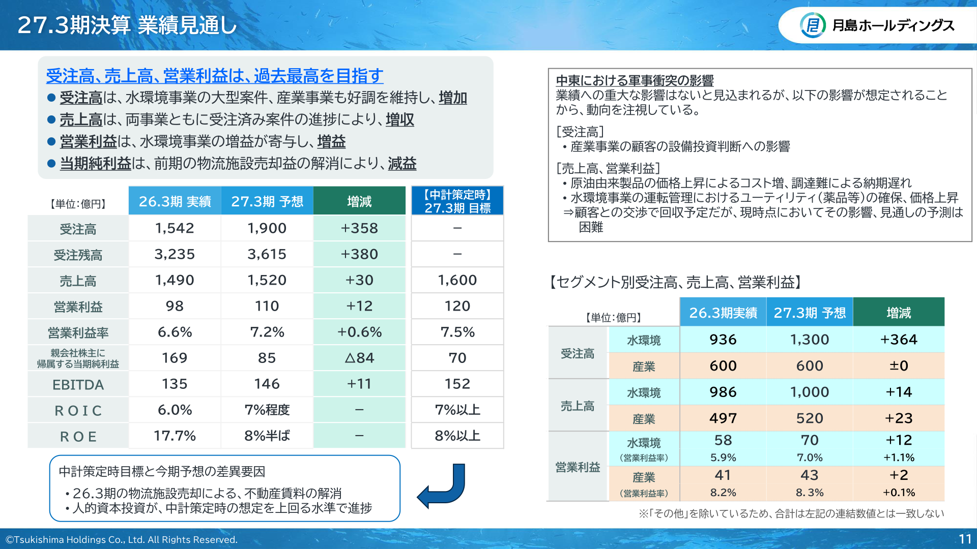 27.3期決算 業績見通し