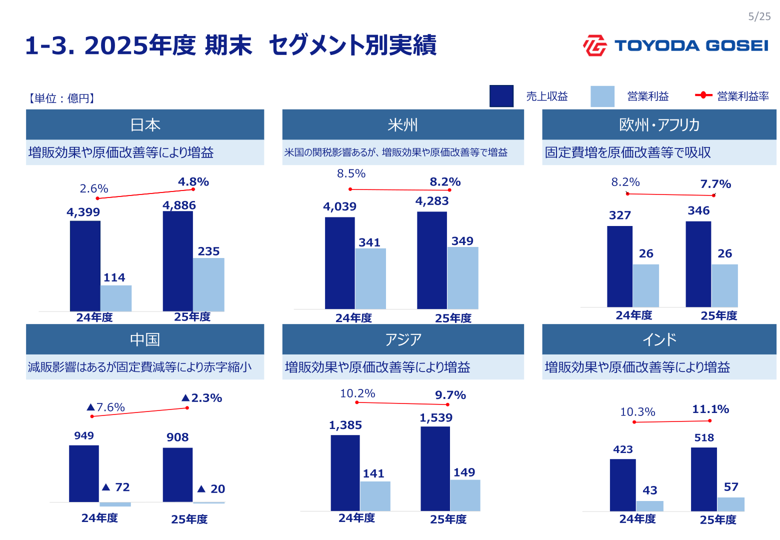 2025年度期末 セグメント別実績のスライド