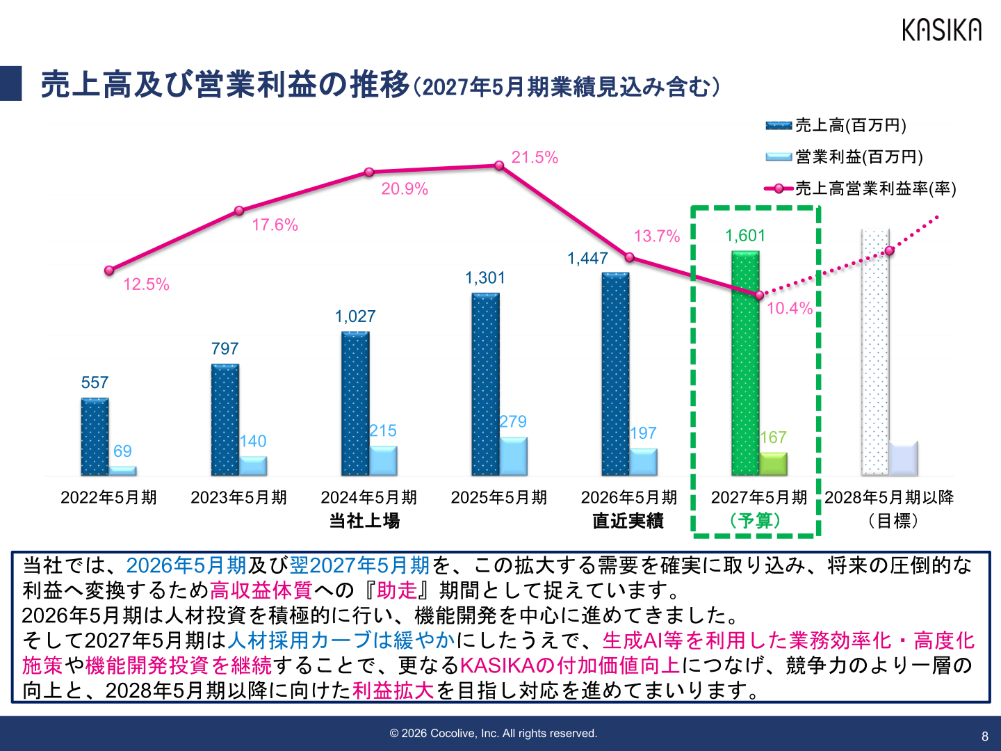 売上高及び営業利益の推移(2027年5月期業績見込み含む)