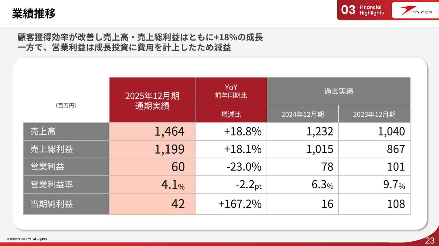 2025年12月期通期の業績推移表