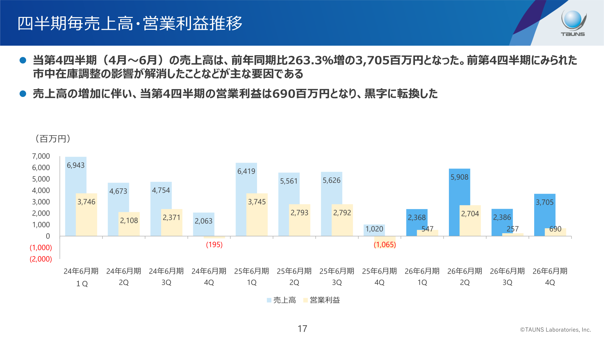四半期毎売上高・営業利益推移