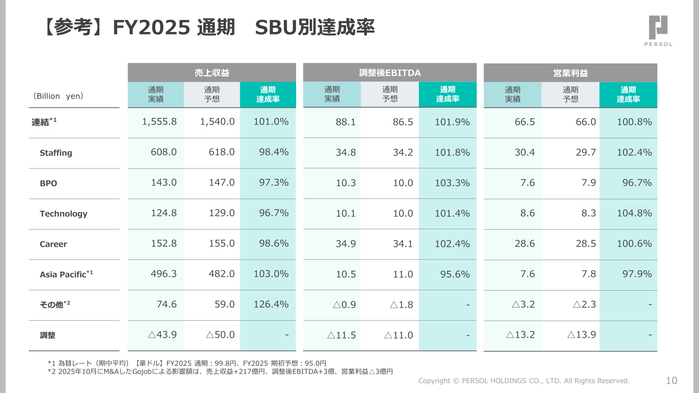SBU別の売上収益・調整後EBITDA・営業利益の実績と通期業績予想に対する達成率を示すスライド