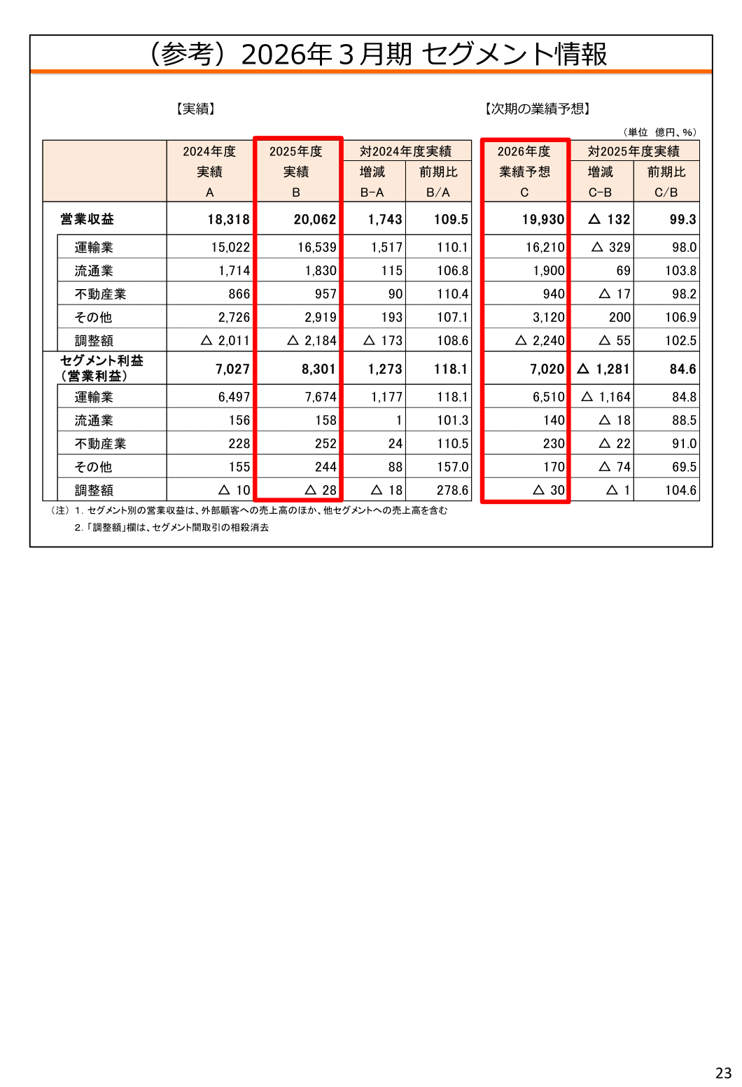 2026年3月期 セグメント情報