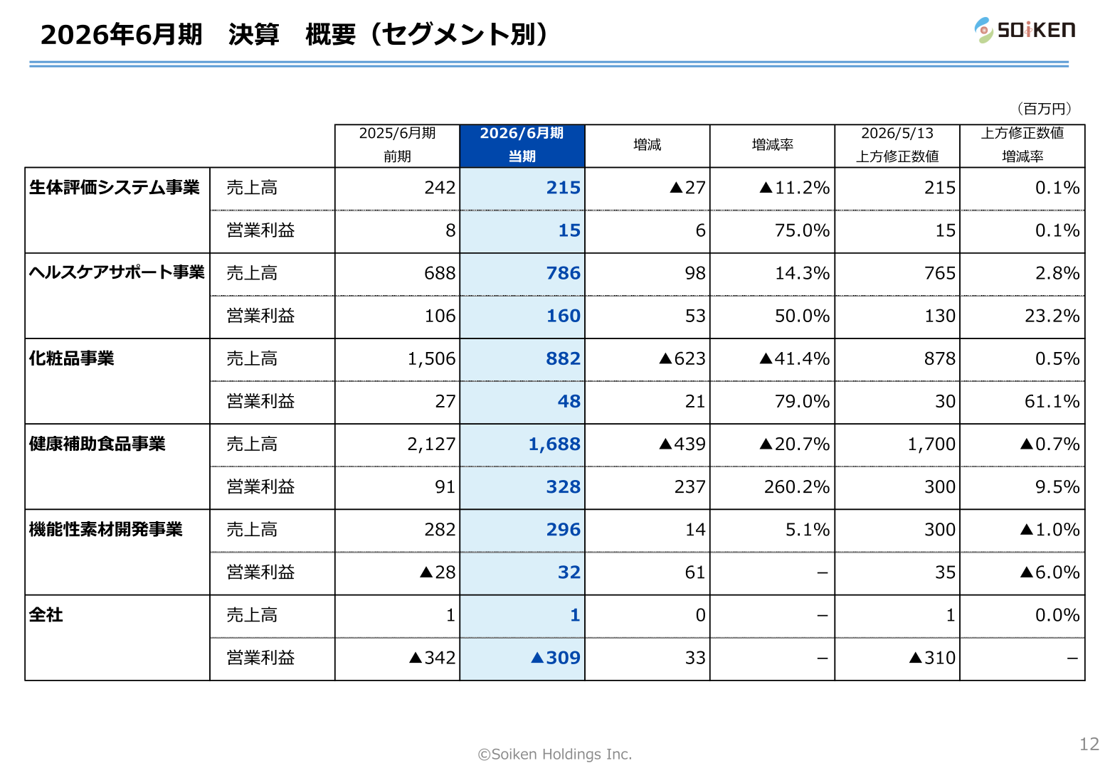 総医研ホールディングス セグメント別決算概要