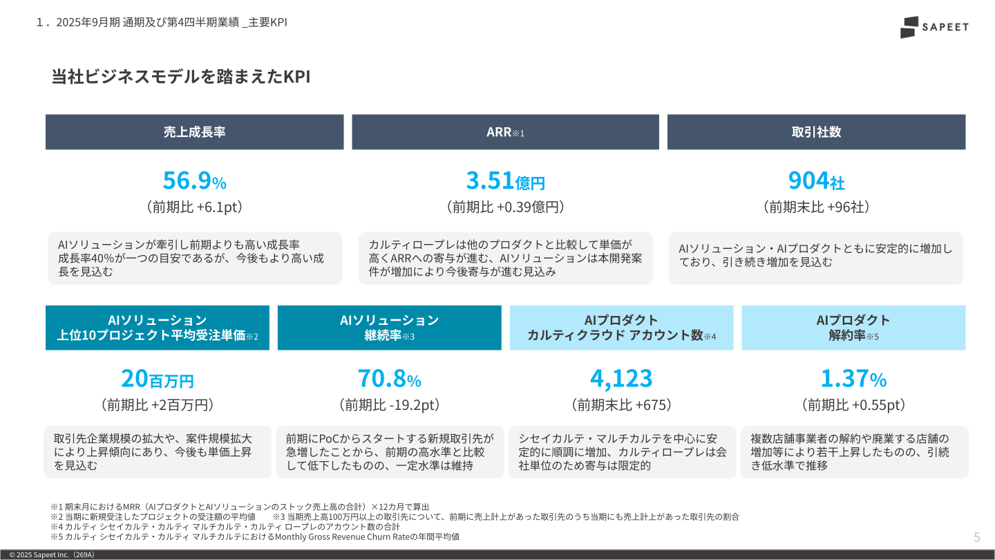 主要KPI