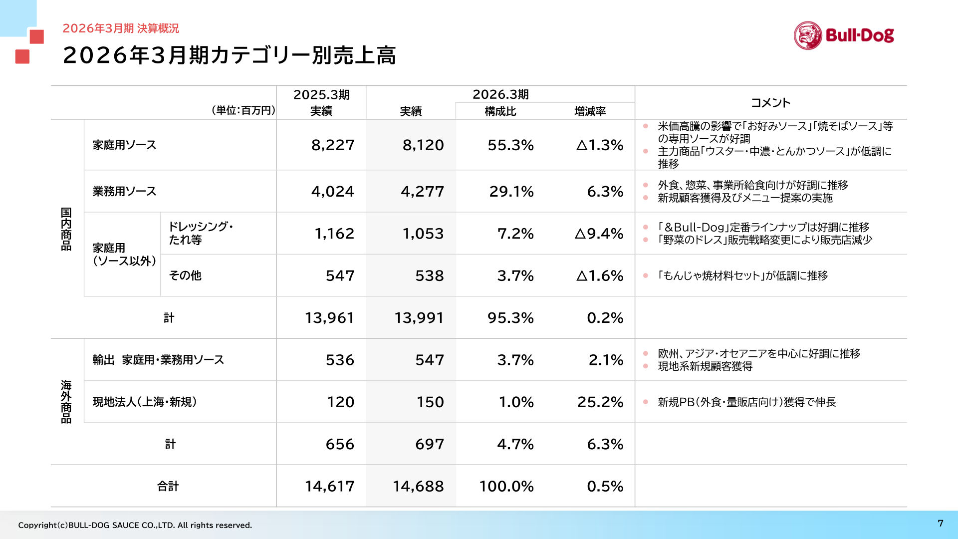 2026年3月期カテゴリー別売上高