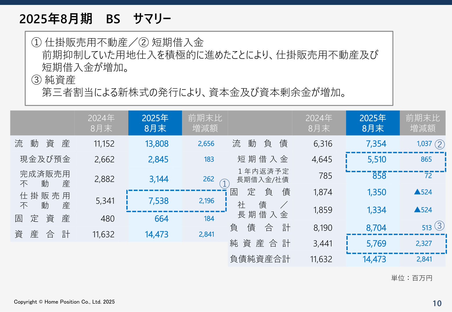 2025年8月期BSサマリー（資産・負債・純資産の内訳）