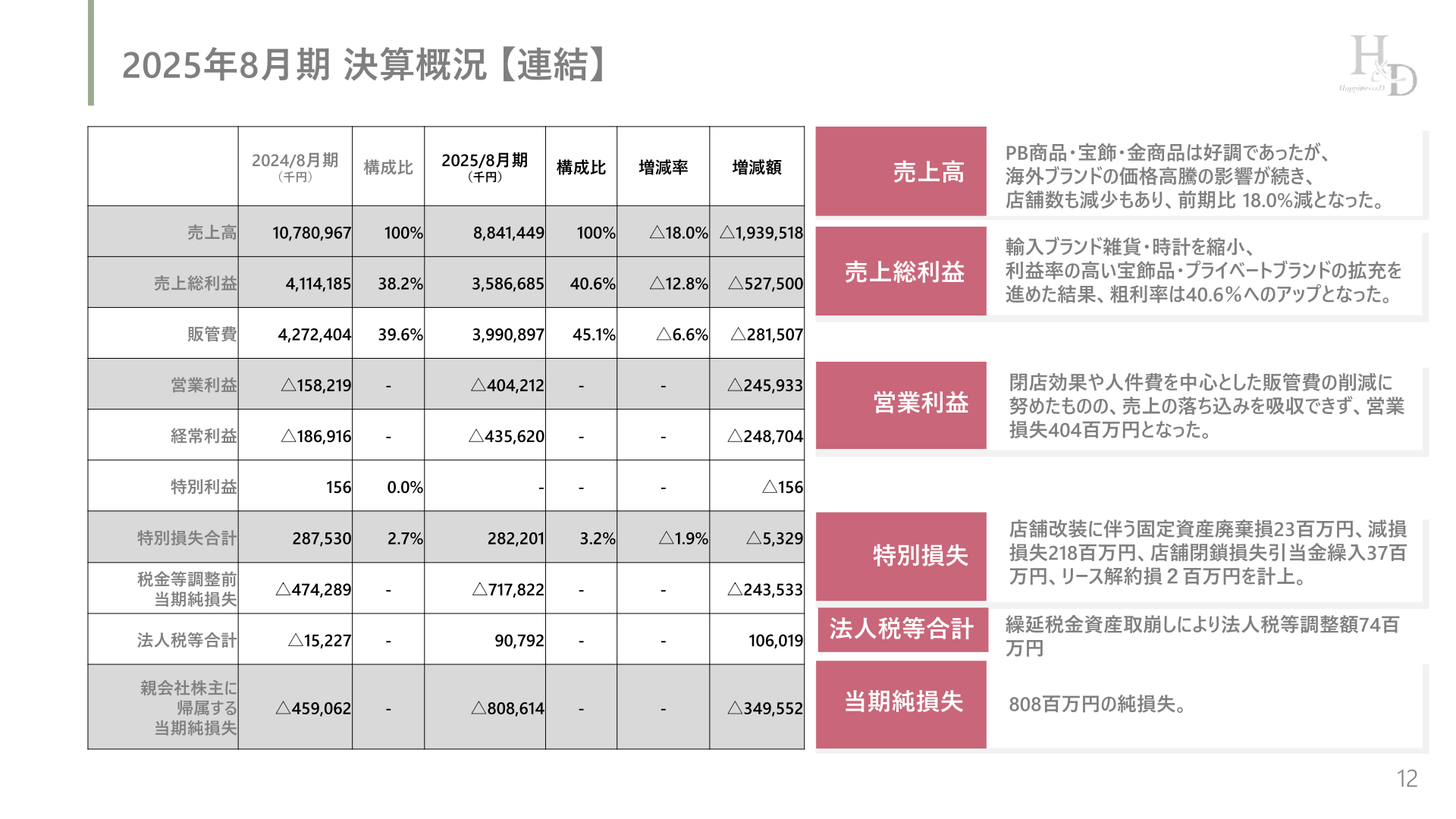 2025年8月期 決算概況(連結)の損益サマリー