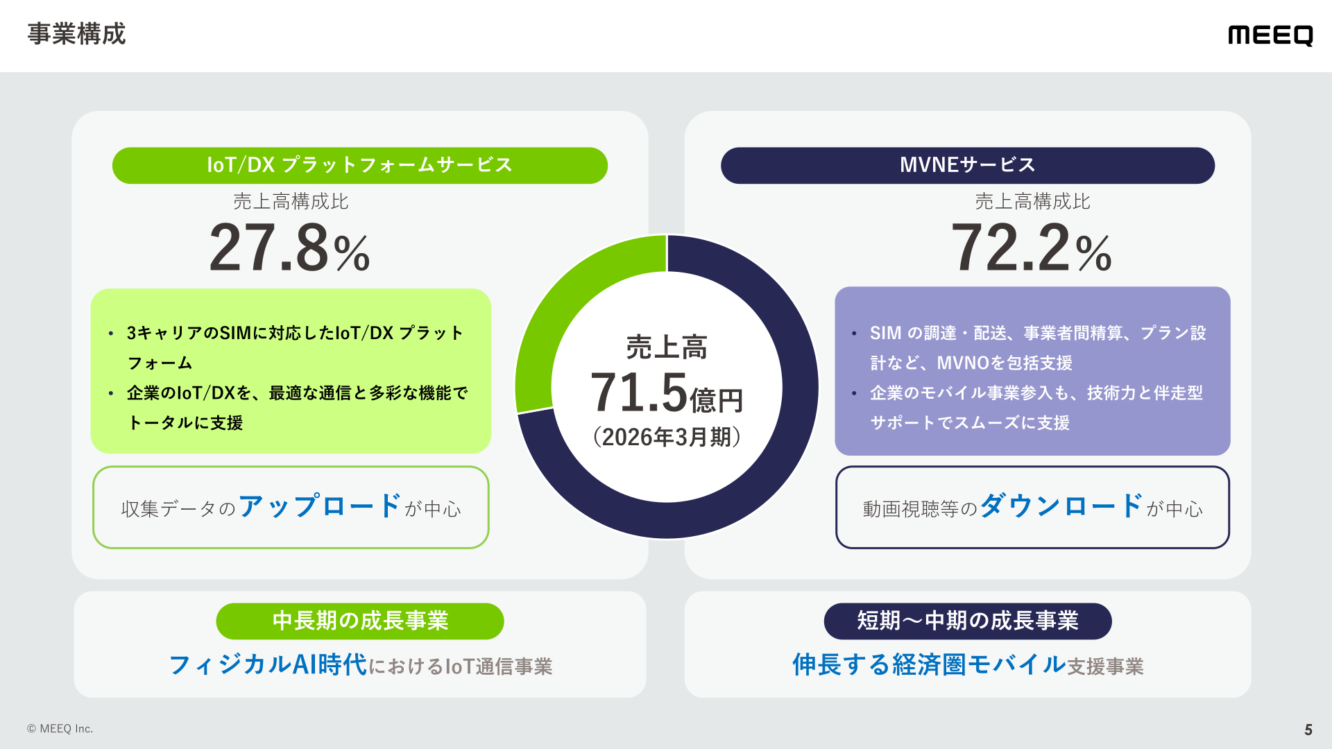 事業構成（IoT/DXプラットフォームサービスとMVNEサービスの売上高構成比）