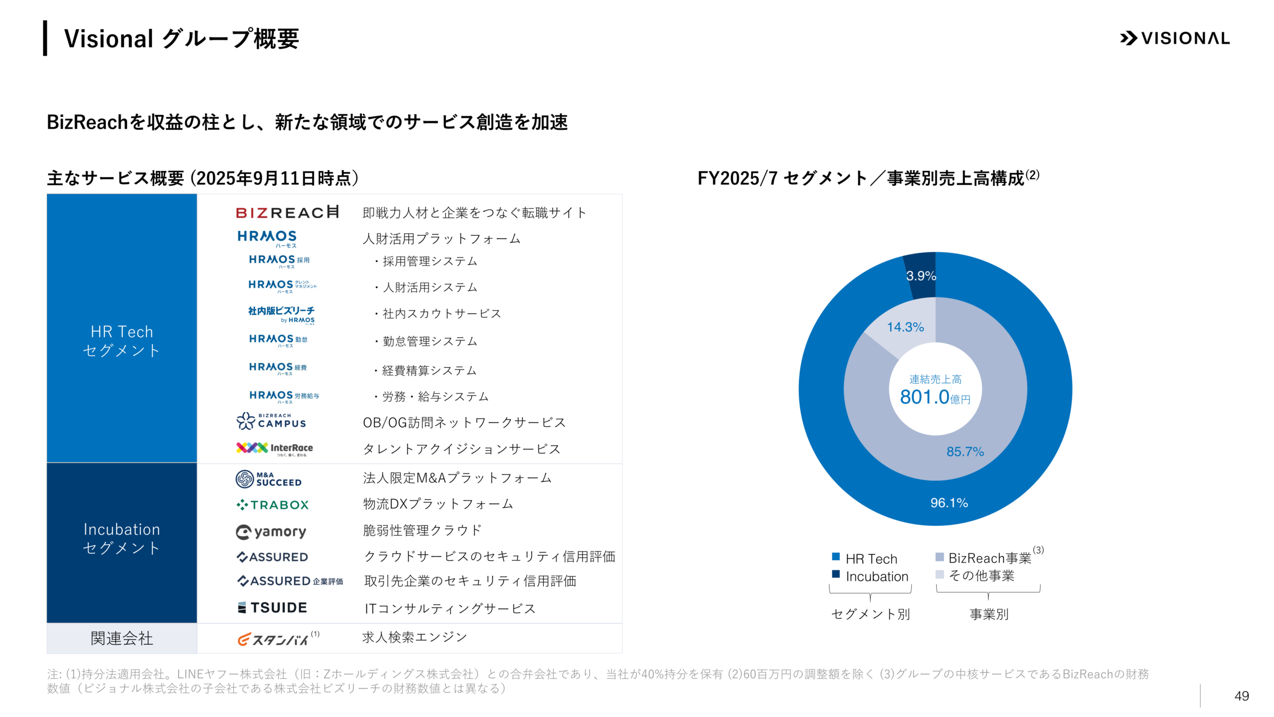 Visionalグループ概要とFY2025/7セグメント／事業別売上高構成