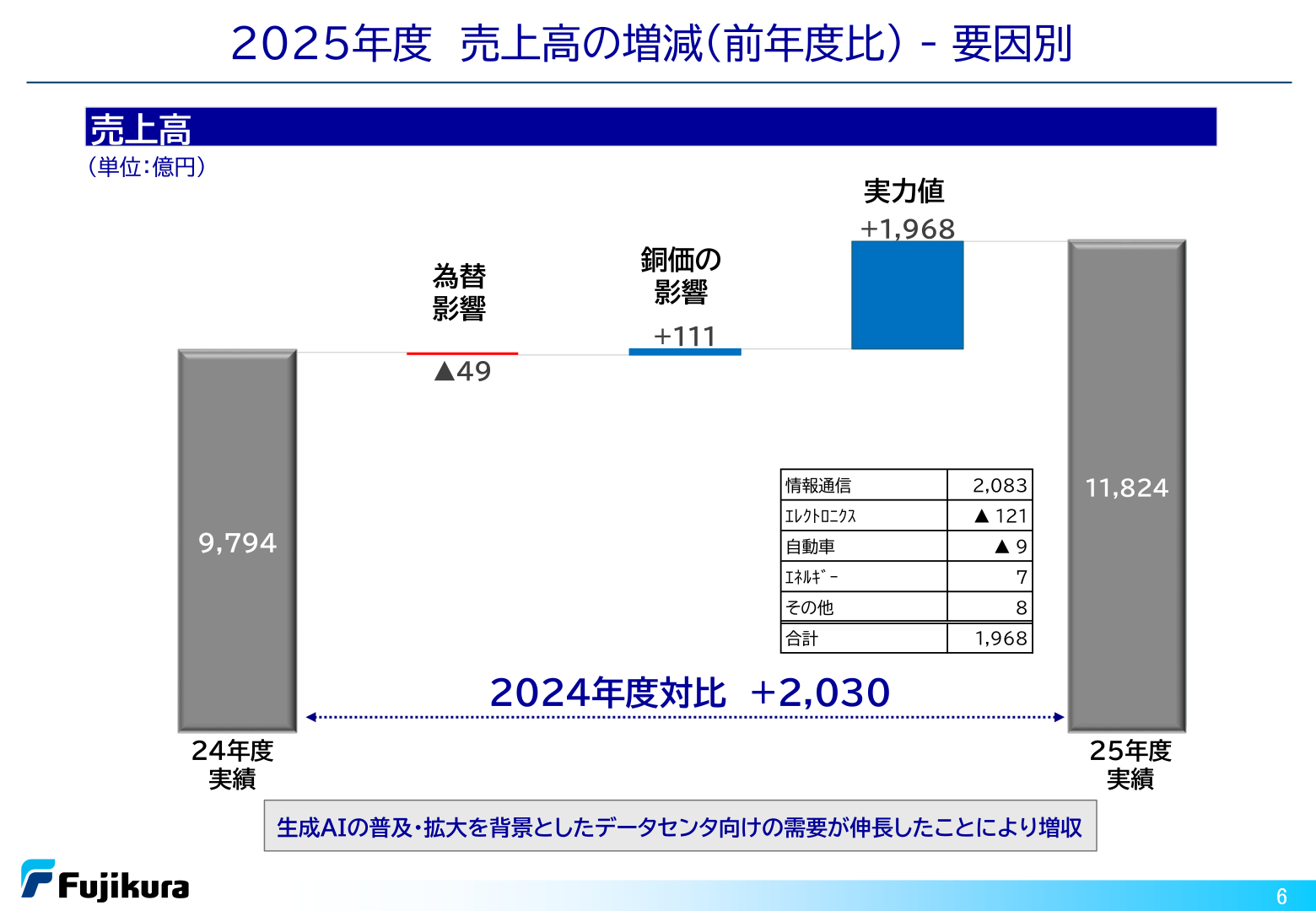 2025年度 売上高の増減（前年度比）要因別分析