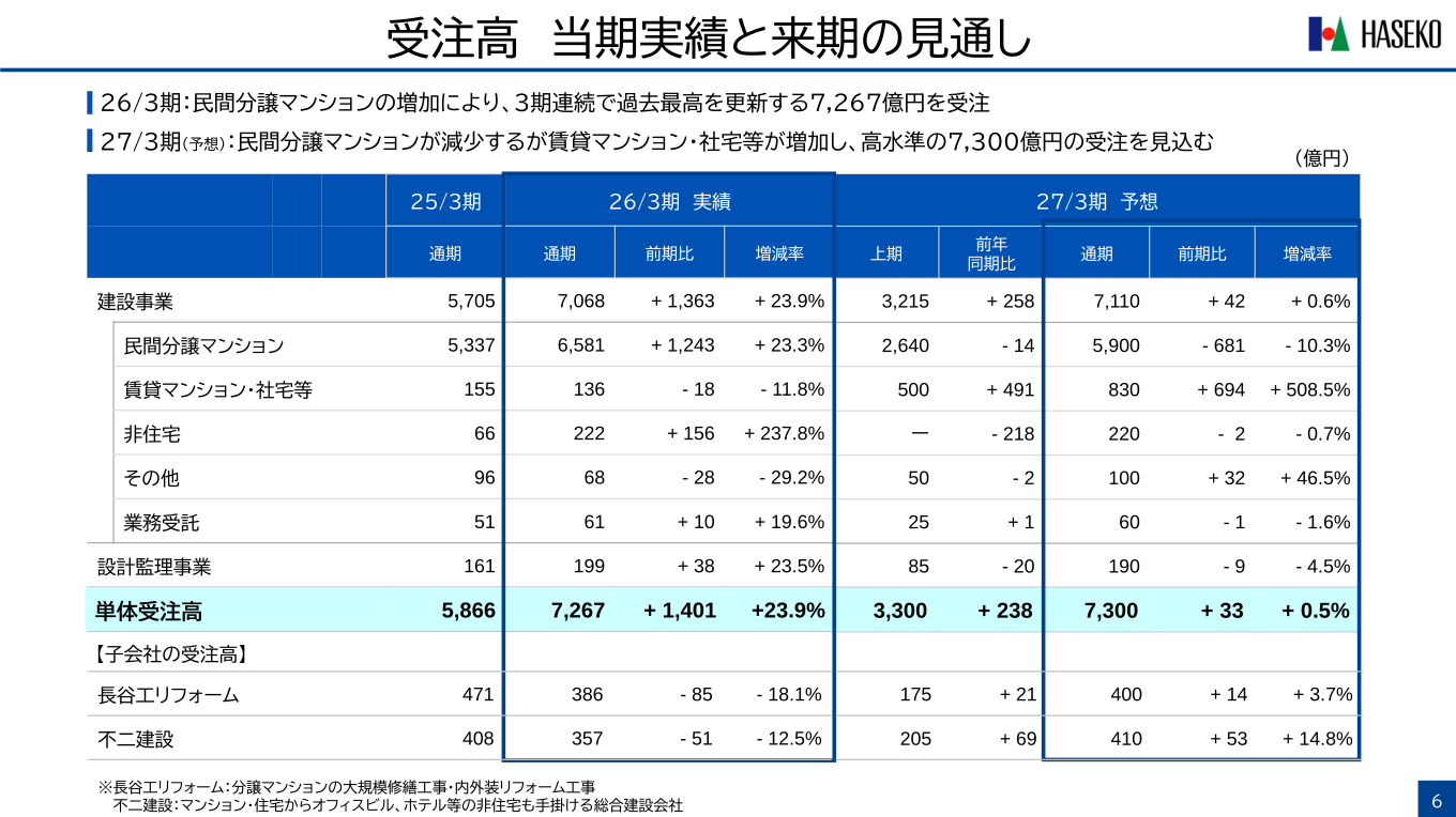 長谷工コーポレーション 受注高 当期実績と来期の見通し