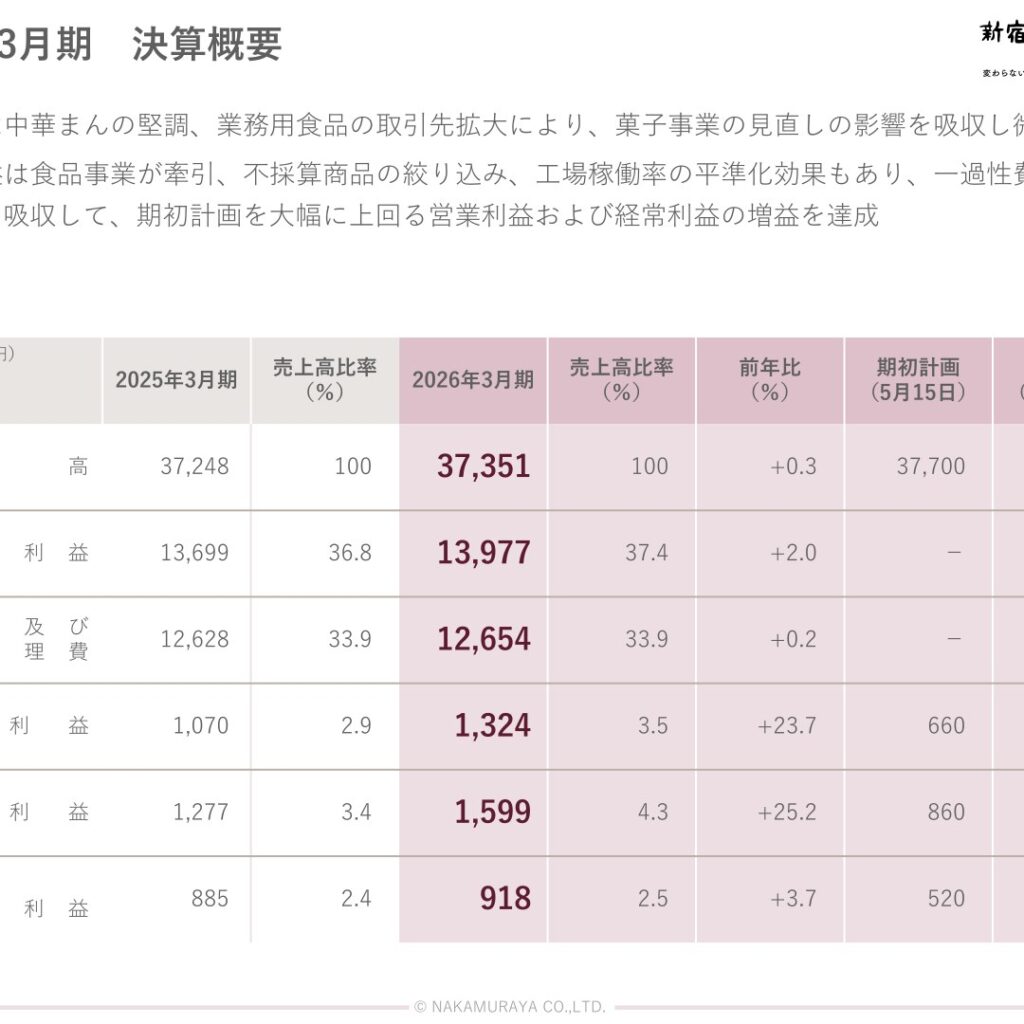 中村屋、2026年3月期は営業利益23.7％増　2027年3月期は増収増益を計画