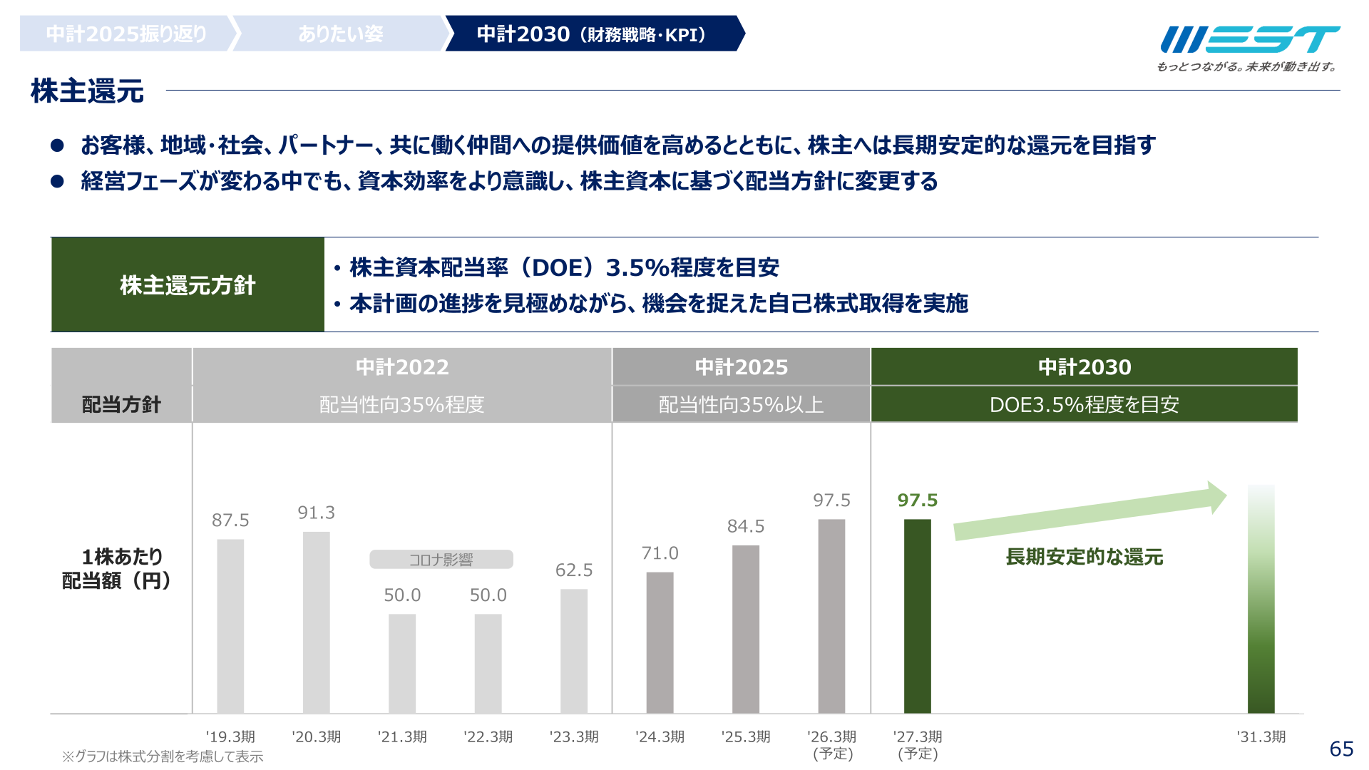 配当方針の推移と株主還元方針