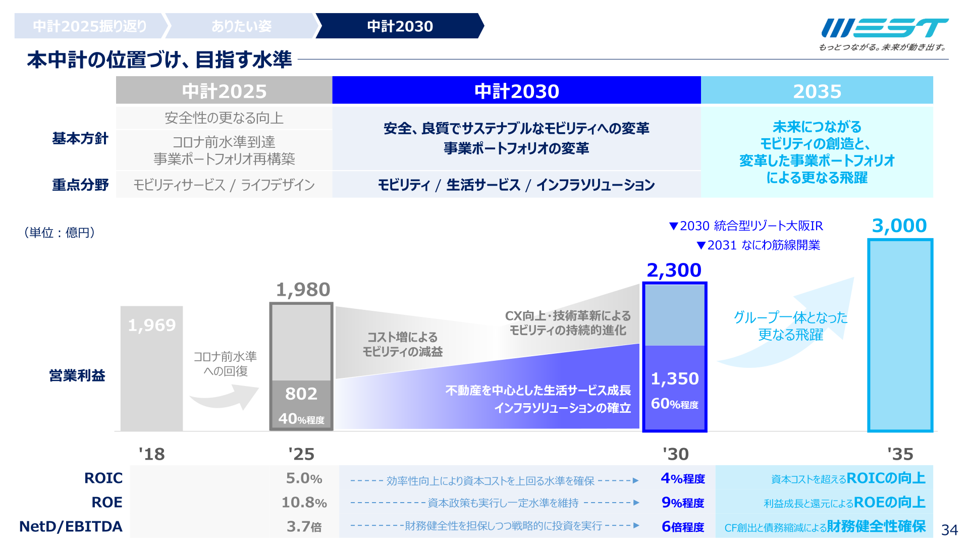 中期経営計画2030の位置づけと財務目標
