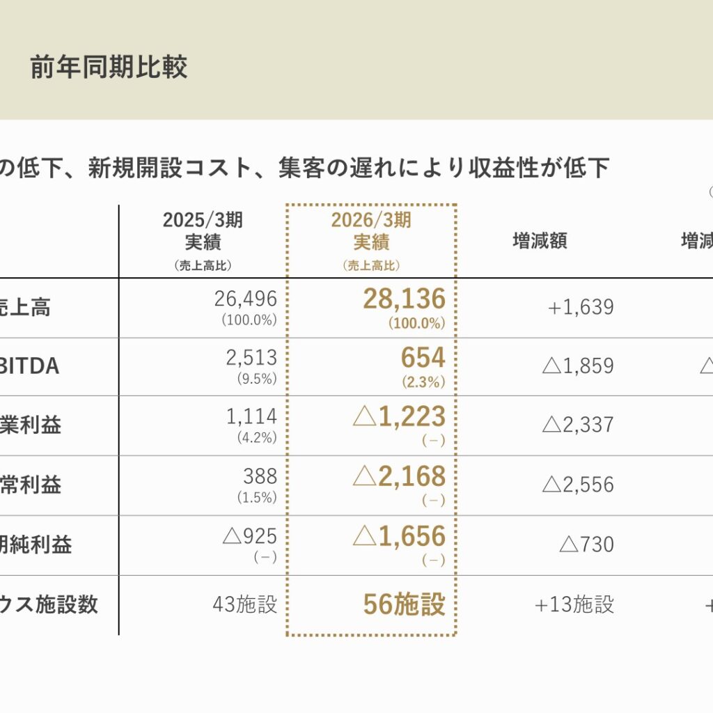 サンウェルズ、2026年3月期は増収も営業損失　PDハウス56施設に拡大